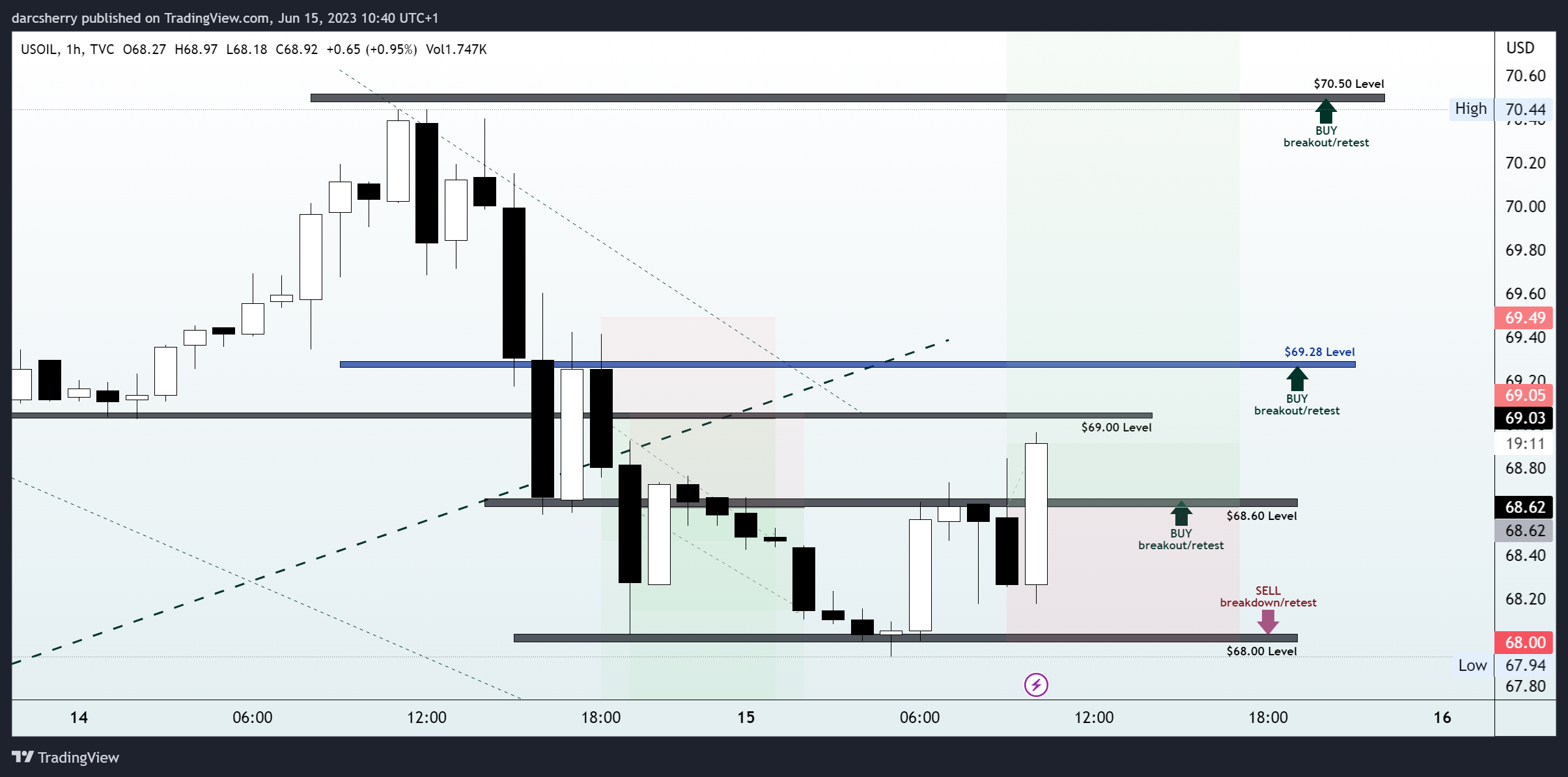 TVC:USOIL Chart Image by darcsherry