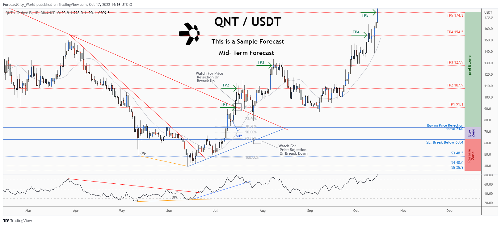 BINANCE:QNTUSDT Chart Image by ForecastCity_World