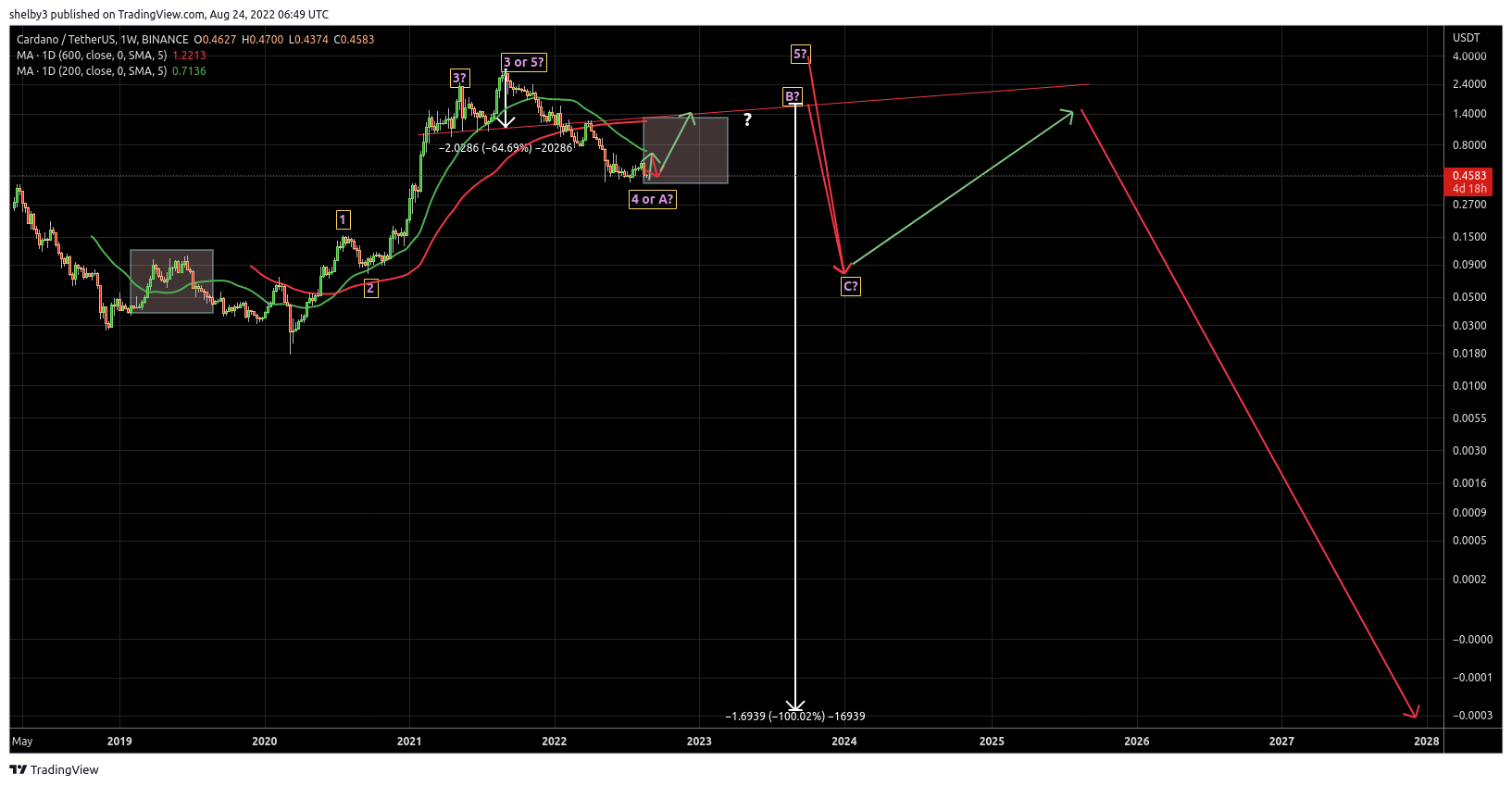 BINANCE:ADAUSDT Chart Image by shelby3