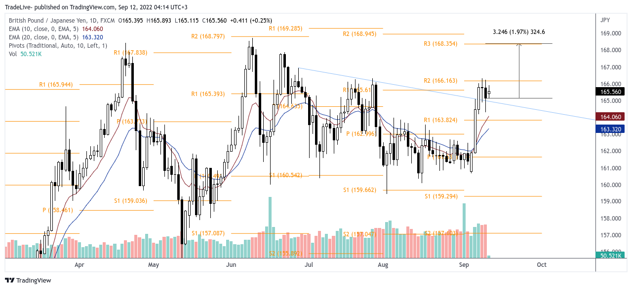FX:GBPJPY Chart Image by TradeLive-