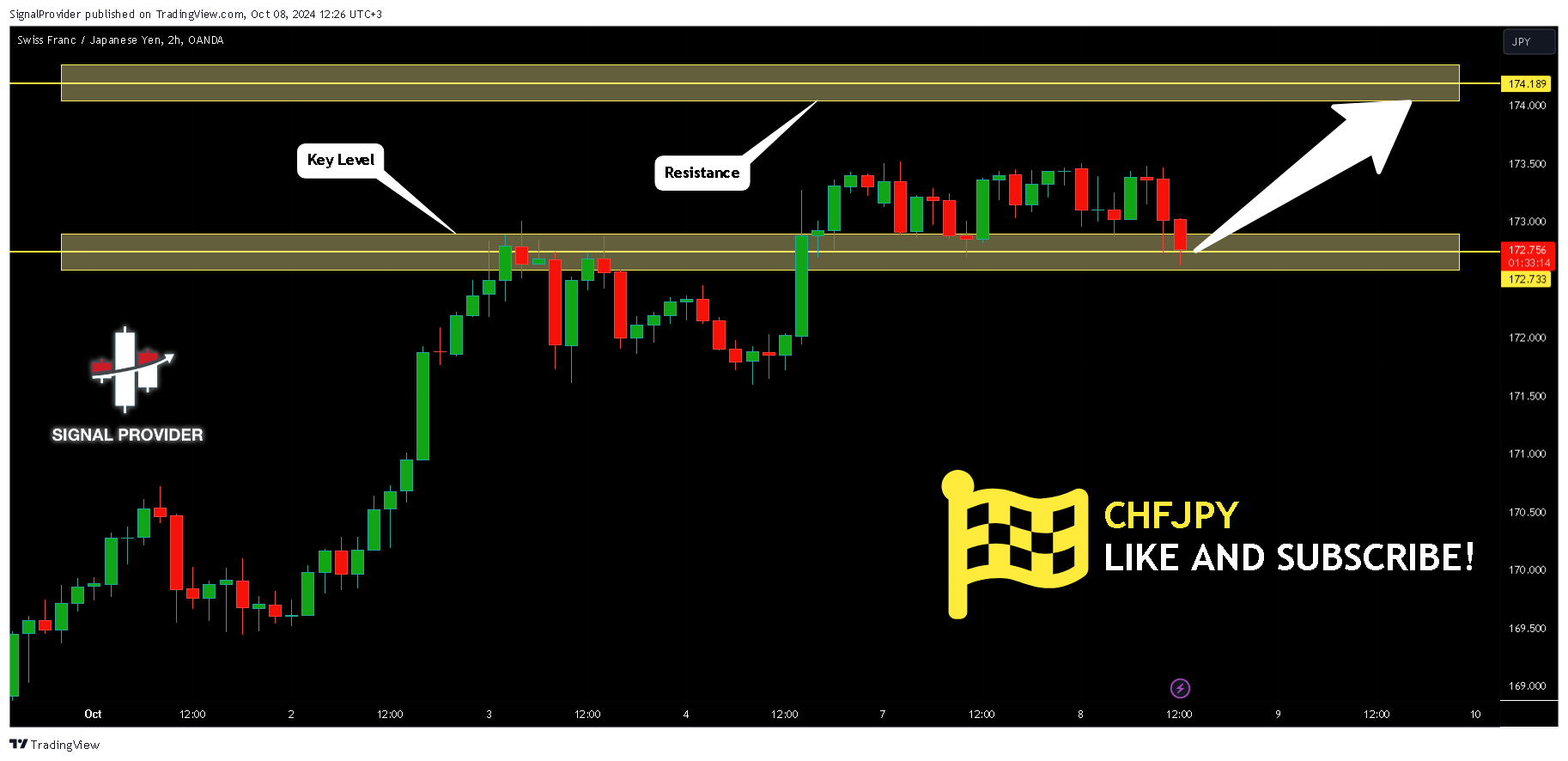OANDA:CHFJPY Chart Image by SignalProvider