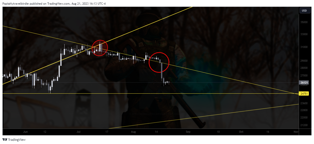 BITSTAMP:BTCUSD Chart Image by PopiaMytravelbirdie