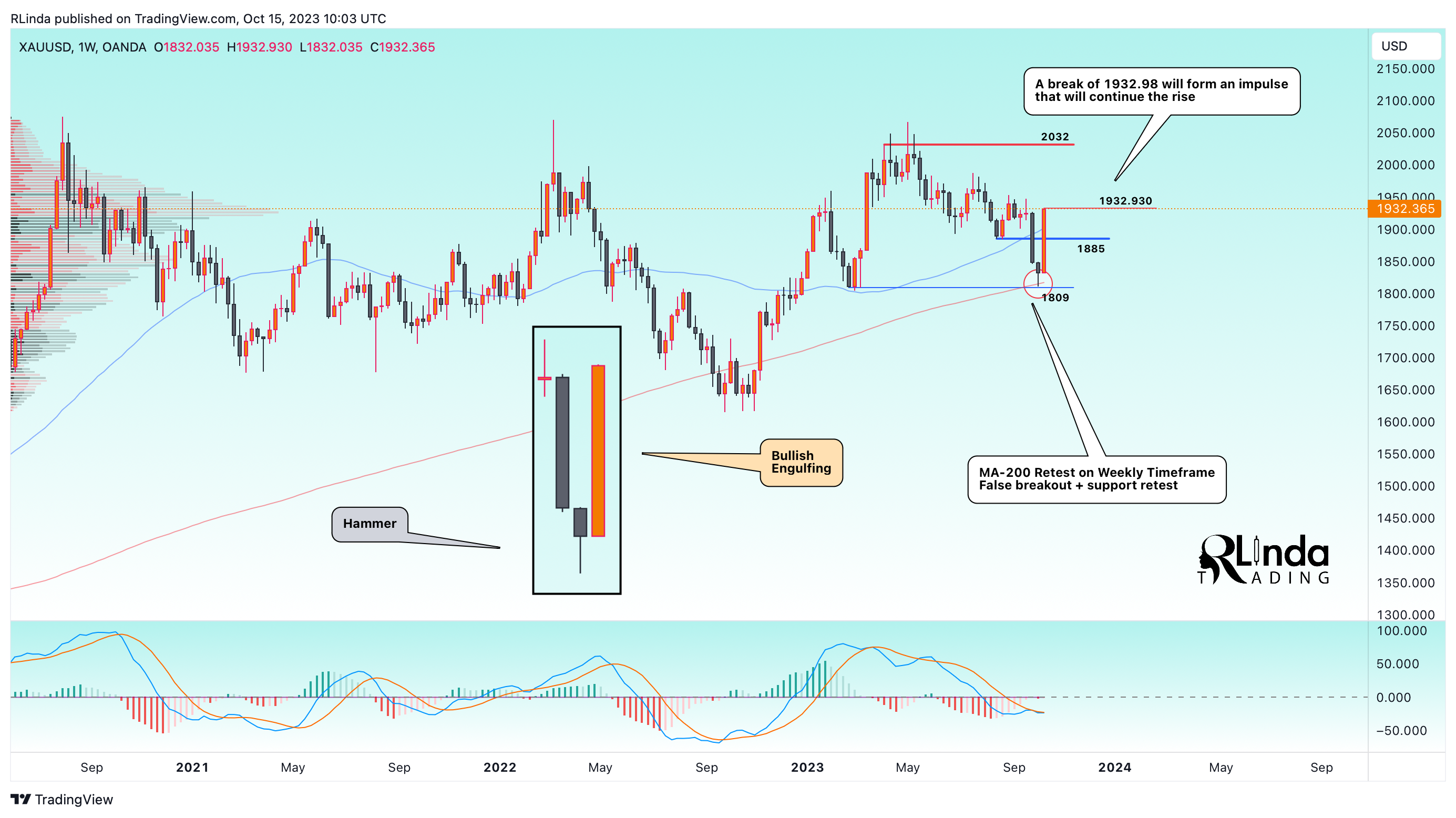 OANDA:XAUUSD Chart Image by RLinda