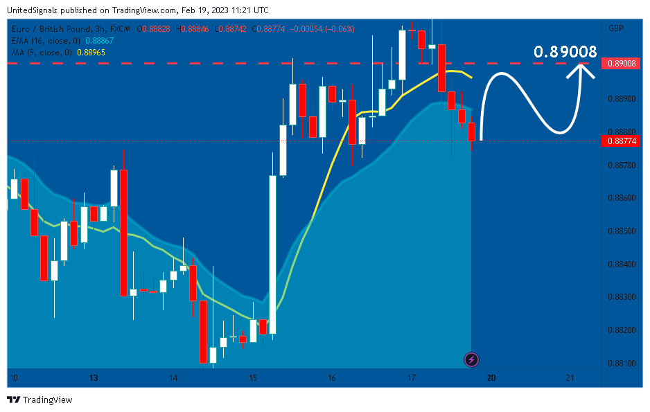 FX:EURGBP Chart Image by UnitedSignals
