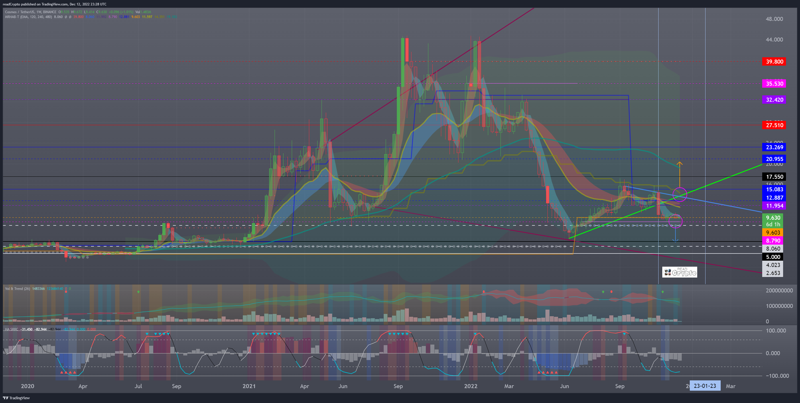 BINANCE:ATOMUSDT Chart Image by readCrypto
