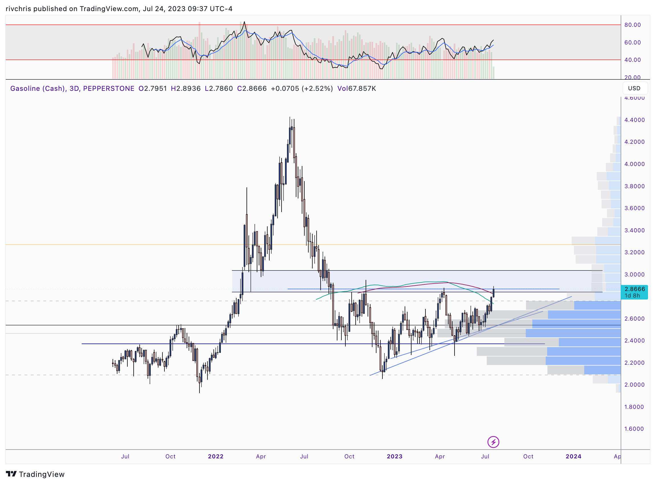 PEPPERSTONE:GASOLINE Chart Image by cmerged