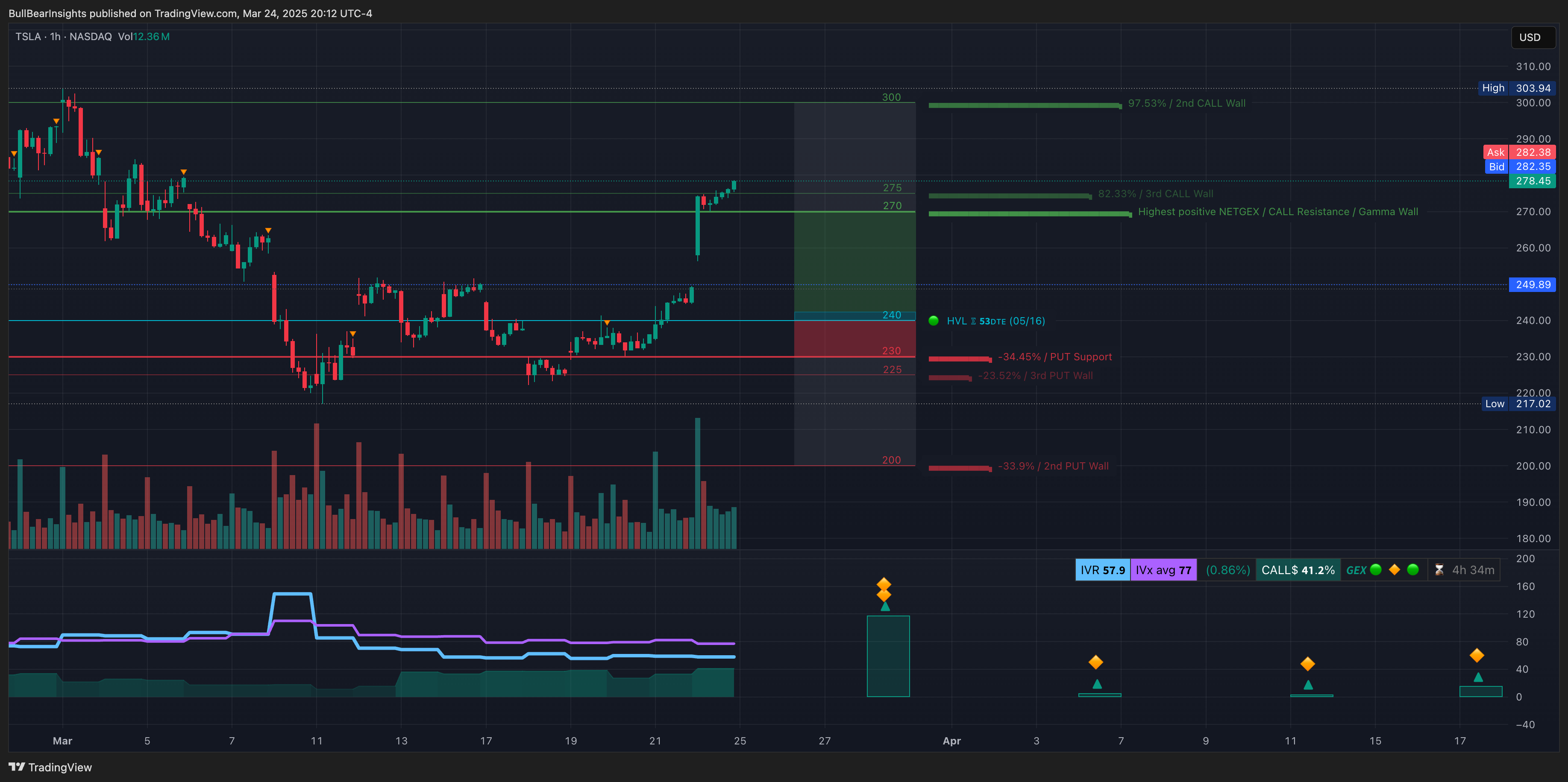 NASDAQ:TSLA Chart Image by BullBearInsights