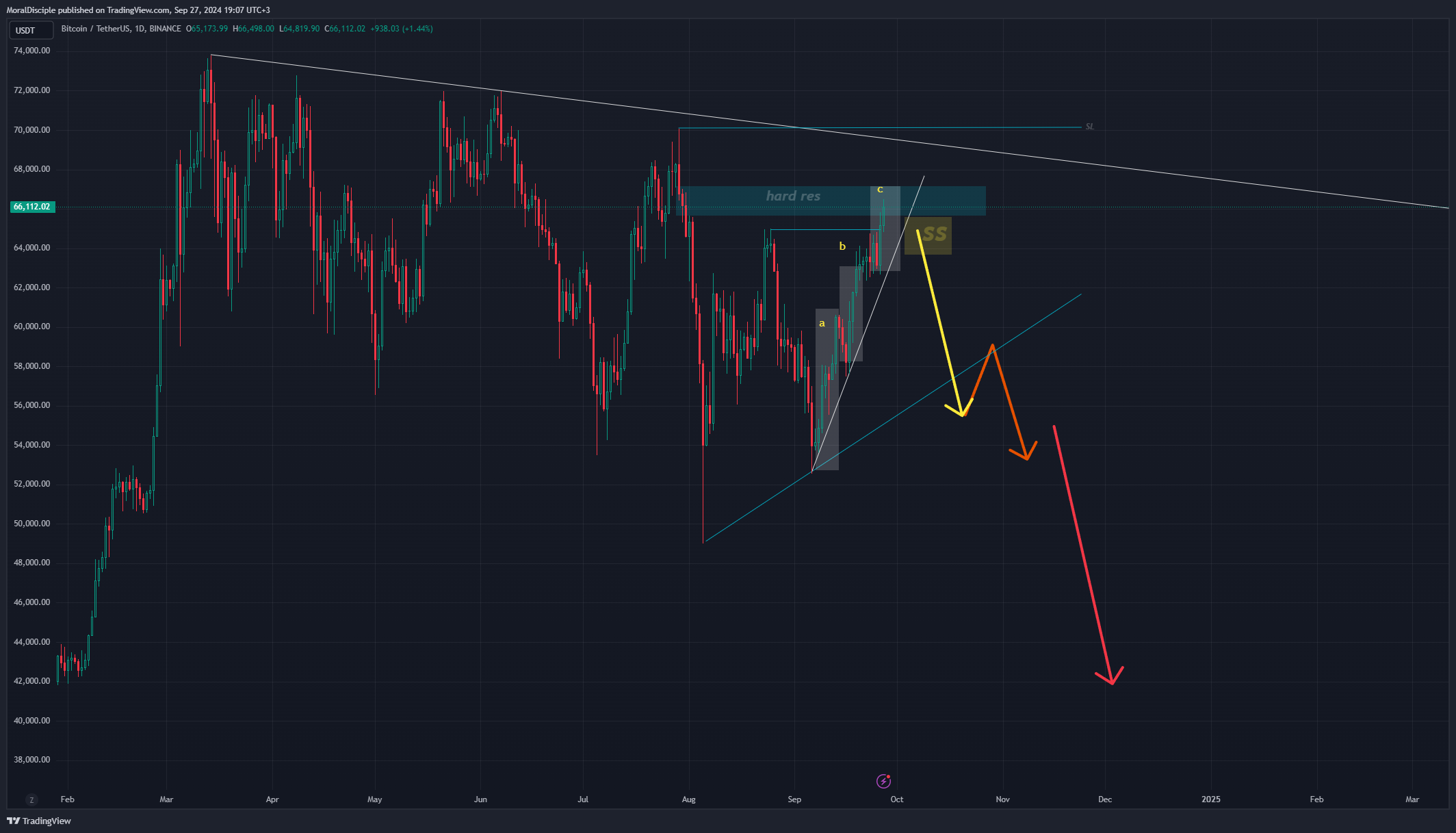 BINANCE:BTCUSDT Chart Image by MoralDisciple