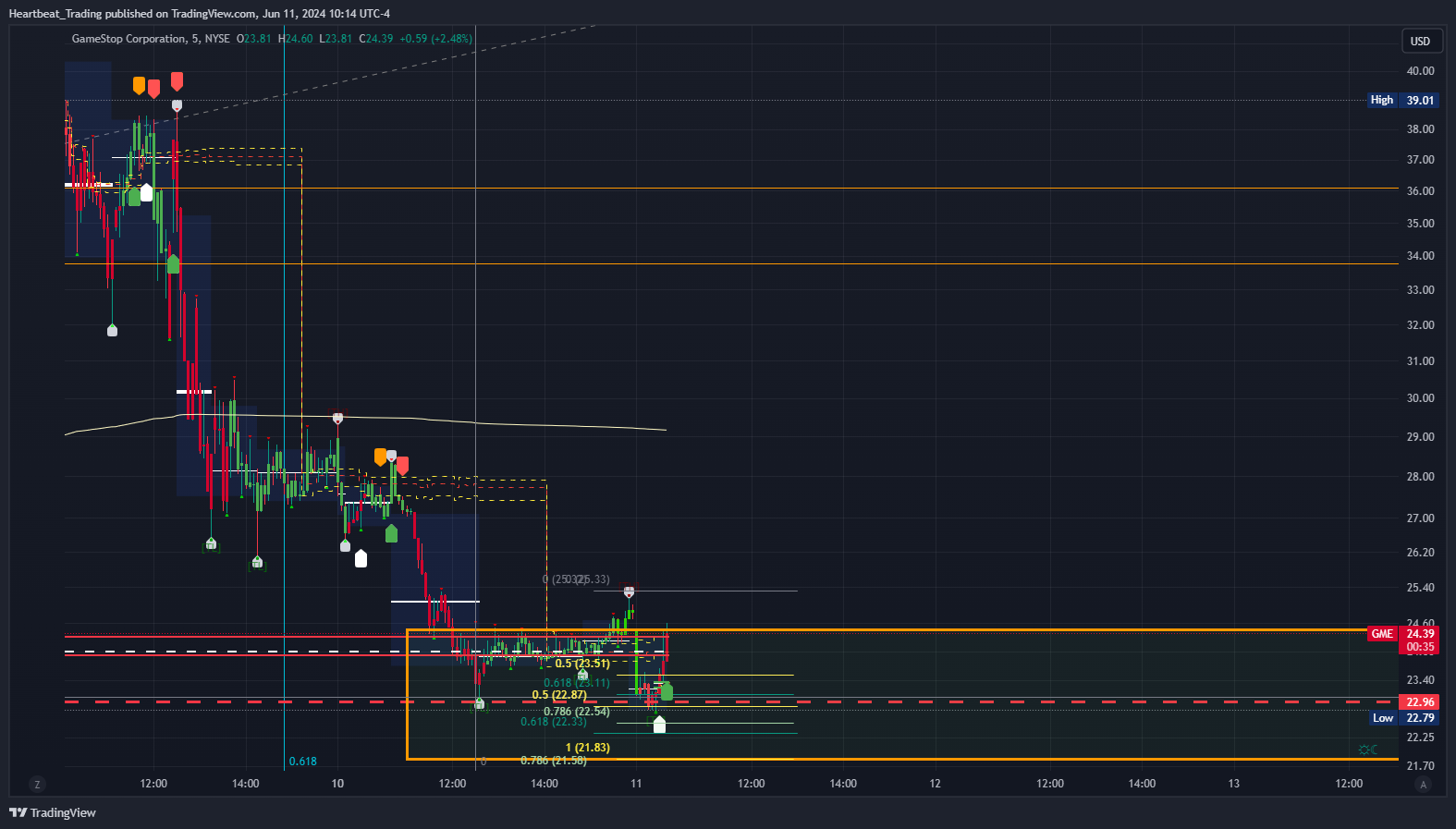 BATS:GME Chart Image by Heartbeat_Trading