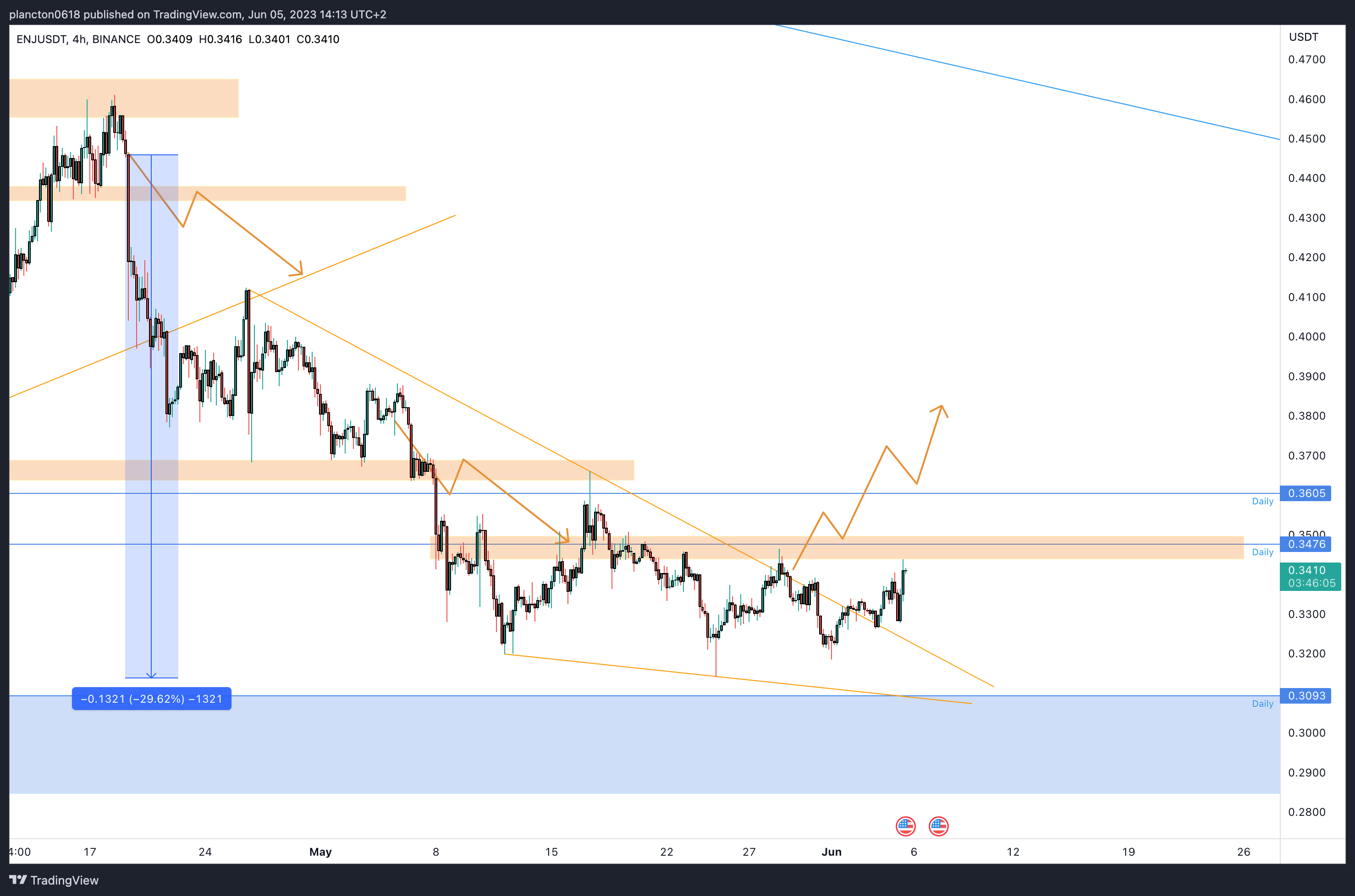 BINANCE:ENJUSDT Chart Image by InkyGrip