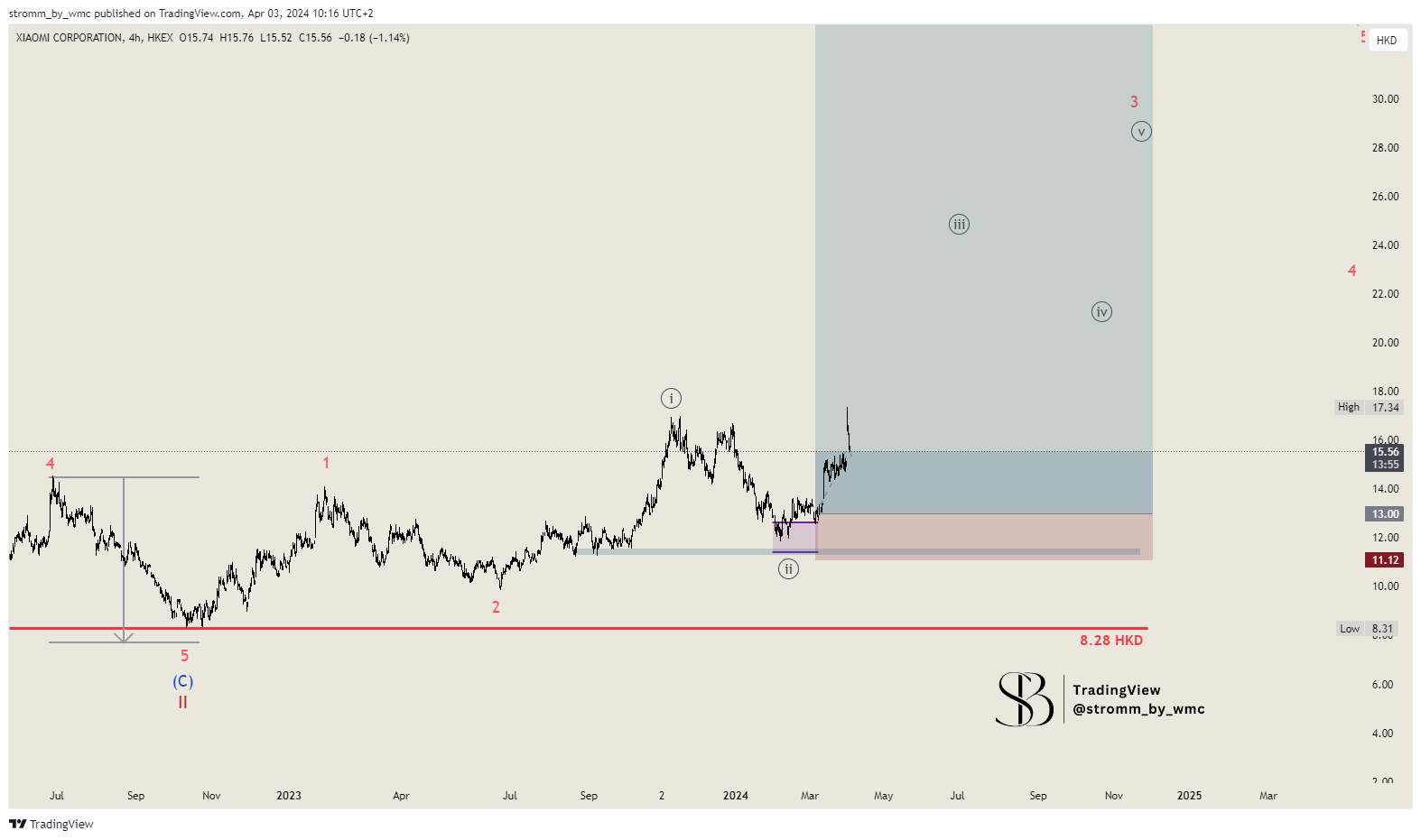HKEX_DLY:1810 Chart Image by stromm