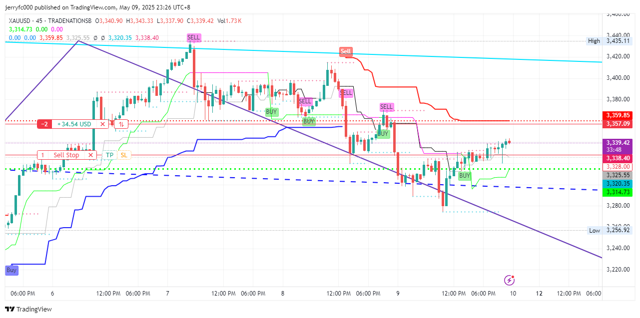 TRADENATIONSB:XAUUSD Chart Image by jerryfc000