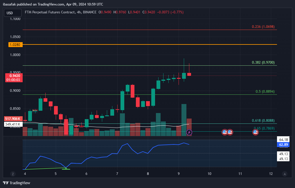 BINANCE:FTMUSD.P Chart Image by ibasafak
