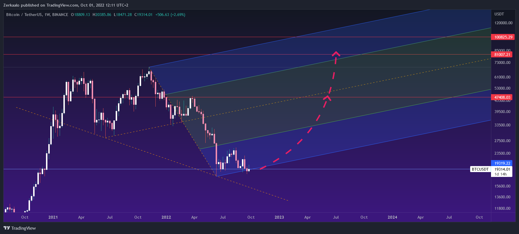 BINANCE:BTCUSDT Chart Image by Zerkaalo