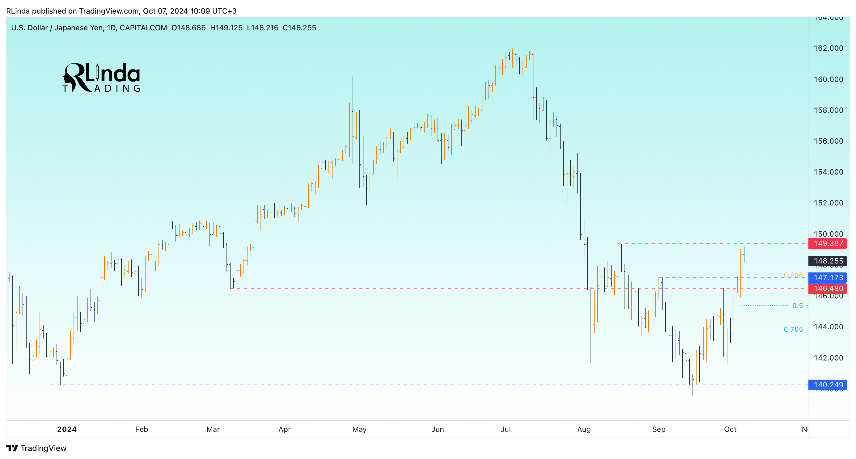CAPITALCOM:USDJPY Chart Image by RLinda