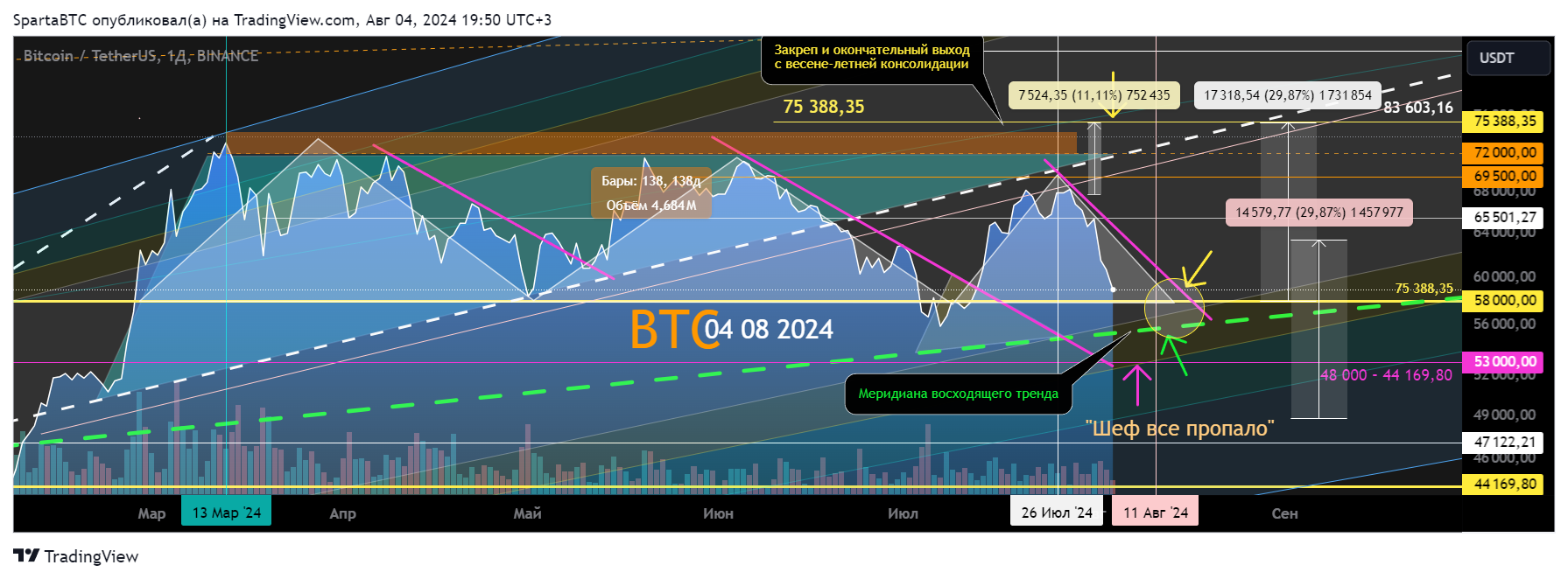 BINANCE:BTCUSDT Chart Image by SpartaBTC