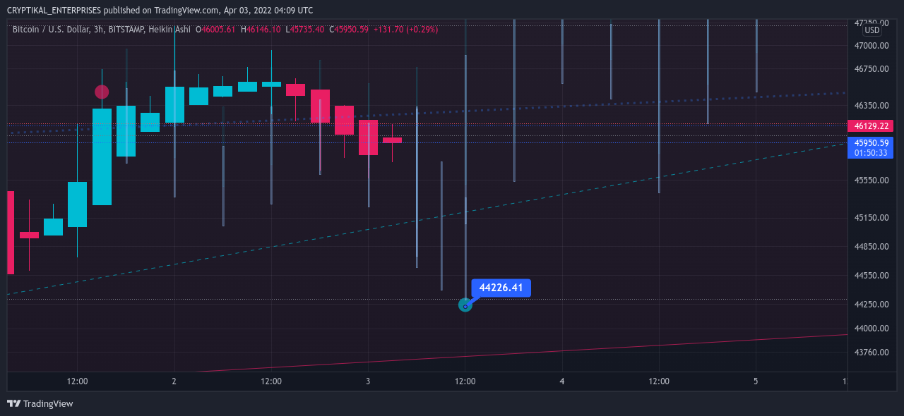 BITSTAMP:BTCUSD Chart Image by CRYPTIKAL_ENTERPRISES