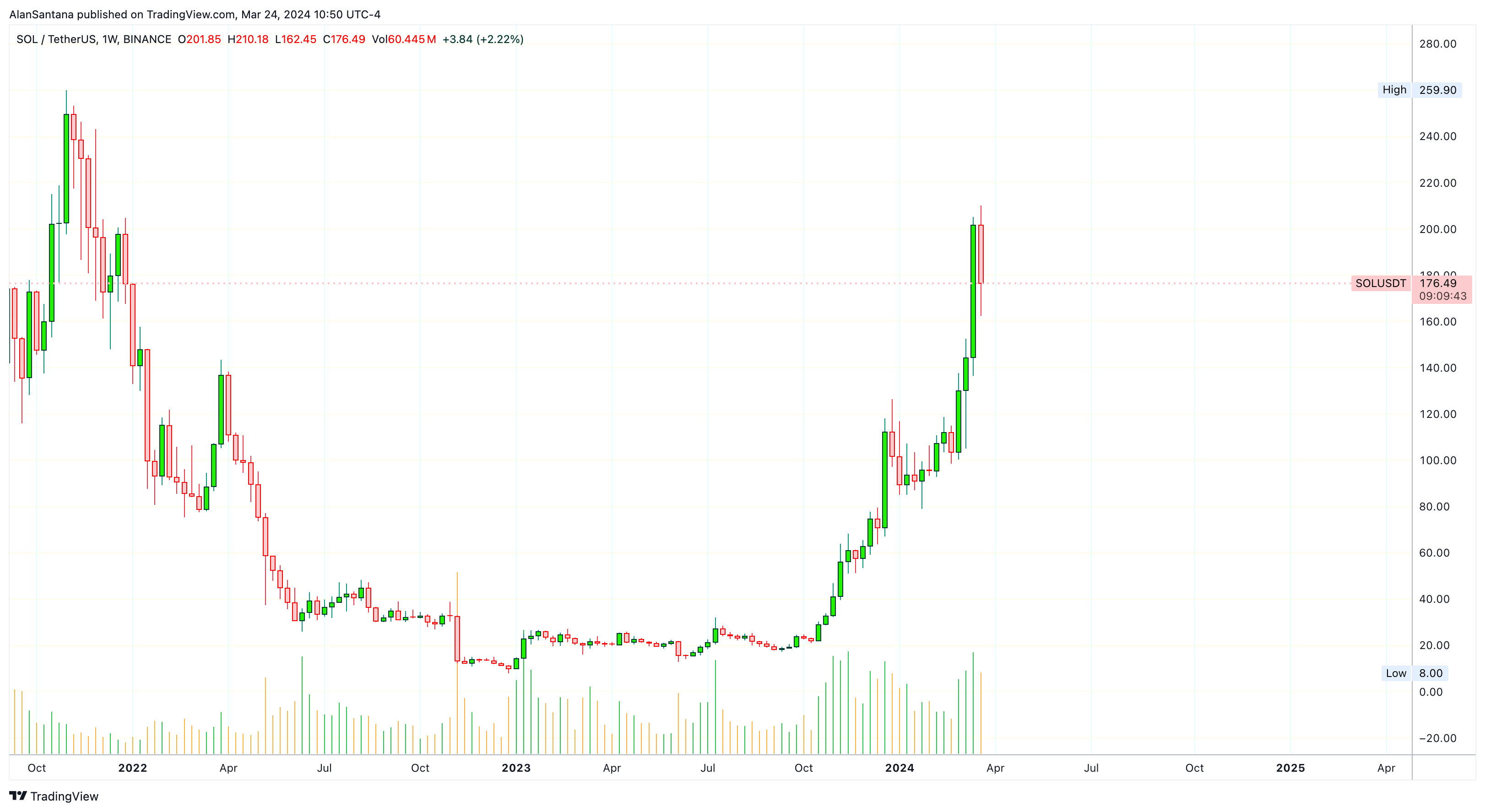 BINANCE:SOLUSDT Chart Image by MasterAnanda
