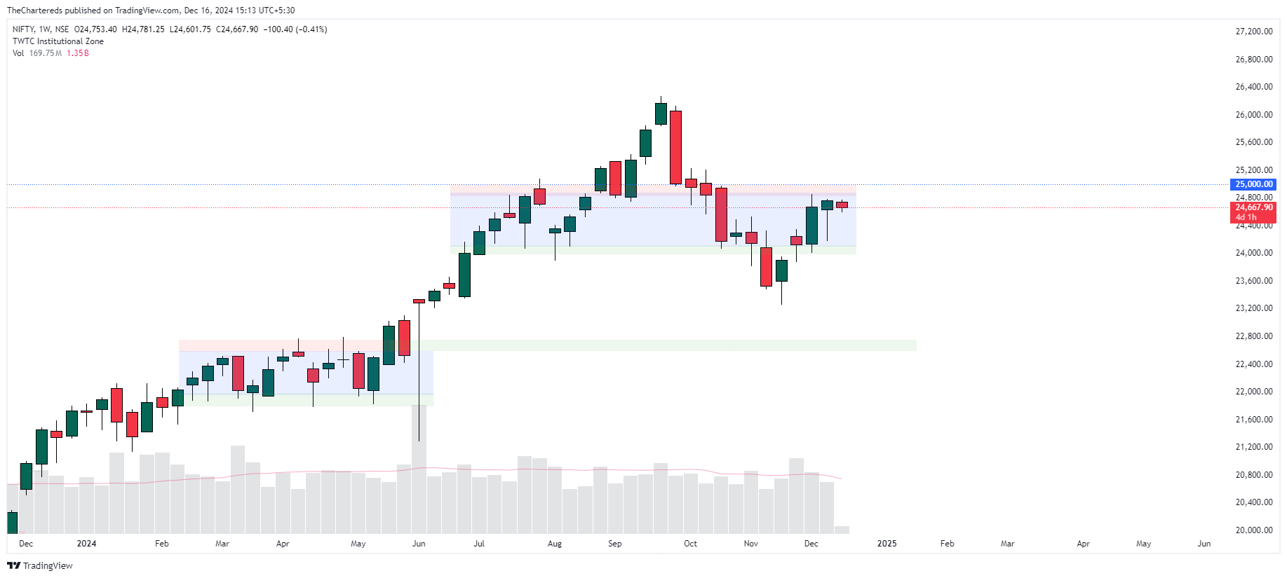 NSE:NIFTY Chart Image by TheChartereds