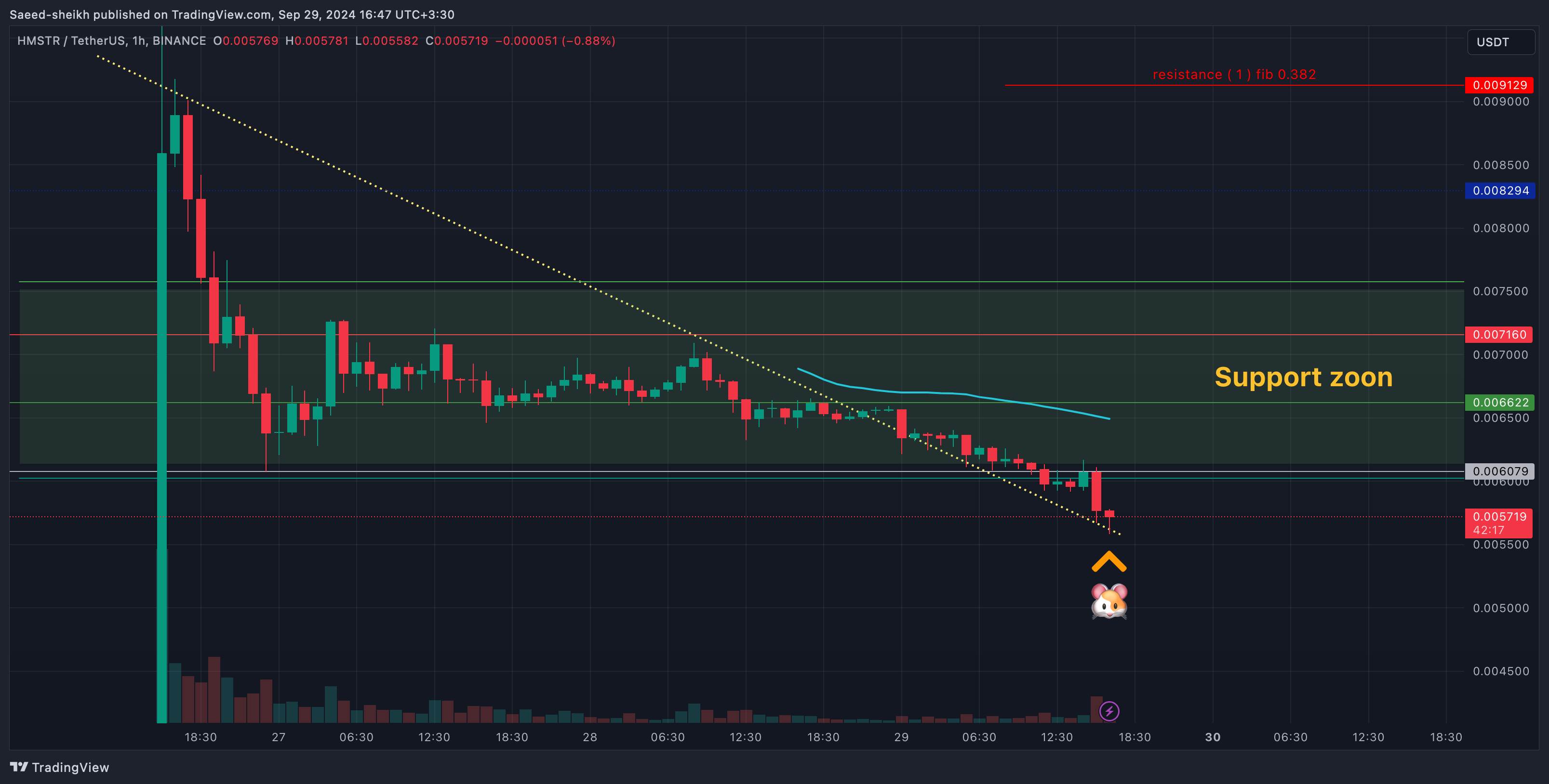 BINANCE:HMSTRUSDT Chart Image by Saeed-sheikh