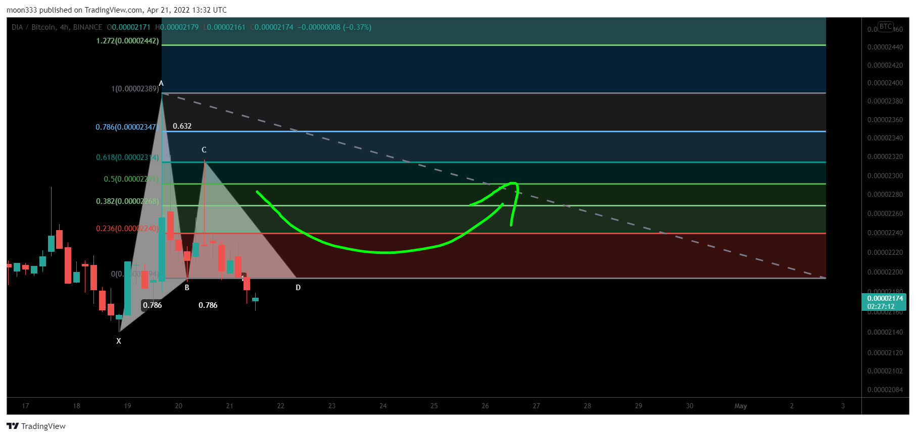 BINANCE:DIABTC Chart Image by moon333