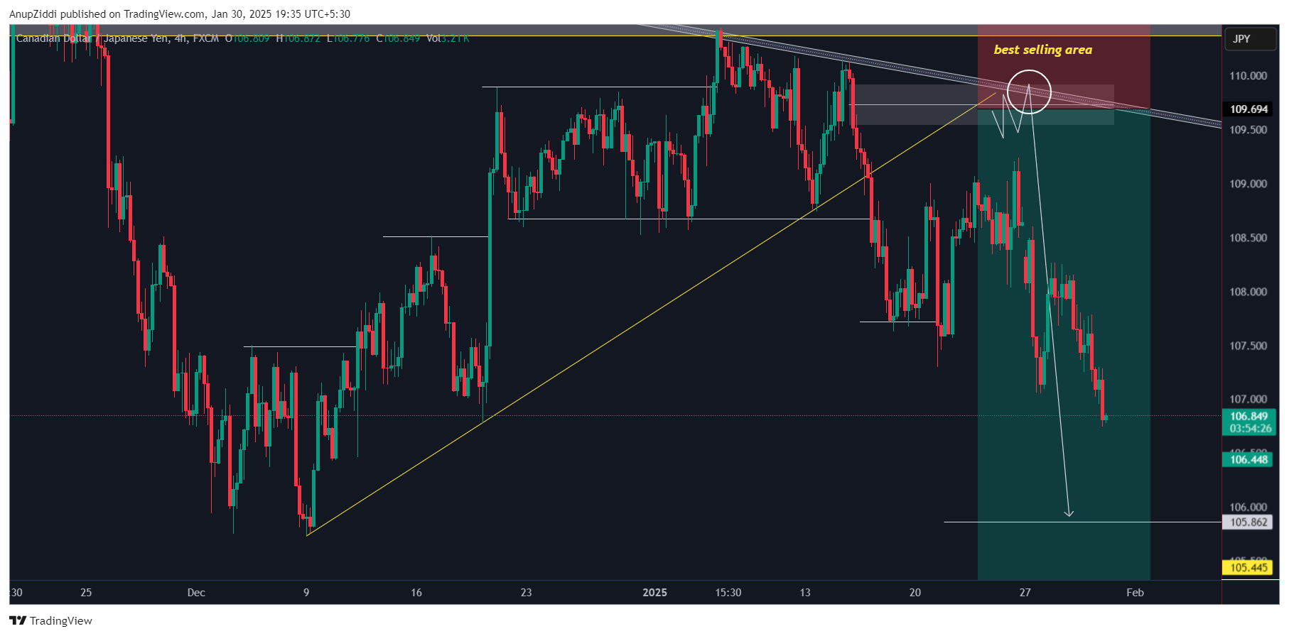 FX:CADJPY Chart Image by AnupZiddi