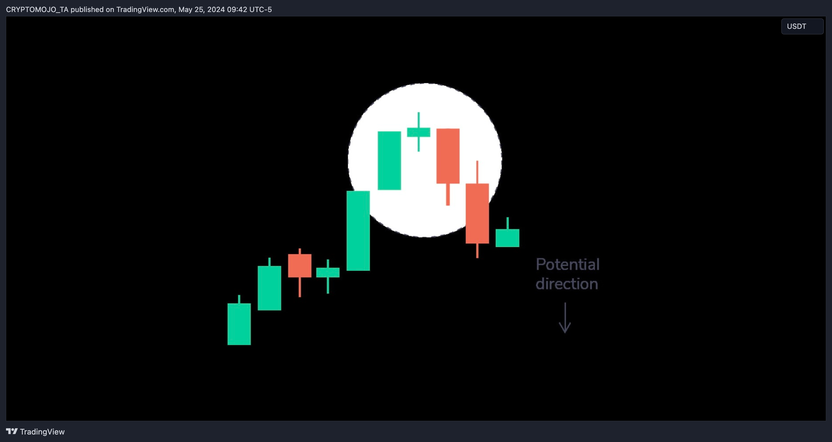 BINANCE:BTCUSDT Chart Image by CRYPTOMOJO_TA