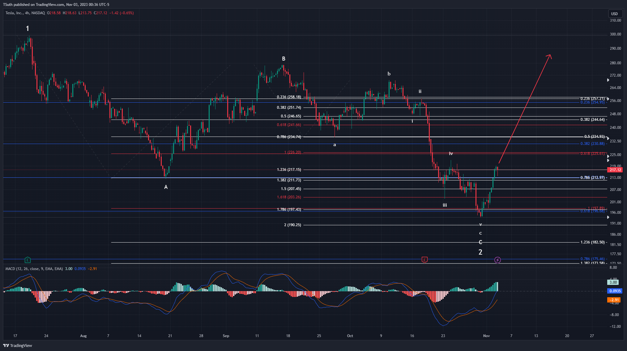 BATS:TSLA Chart Image by TSuth