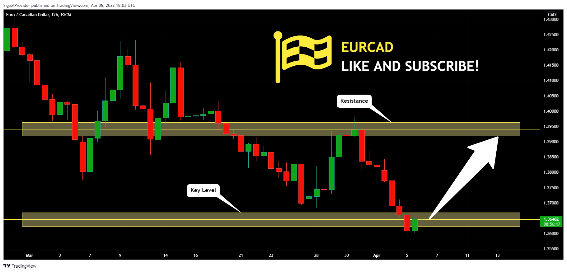 FX:EURCAD Chart Image by SignalProvider