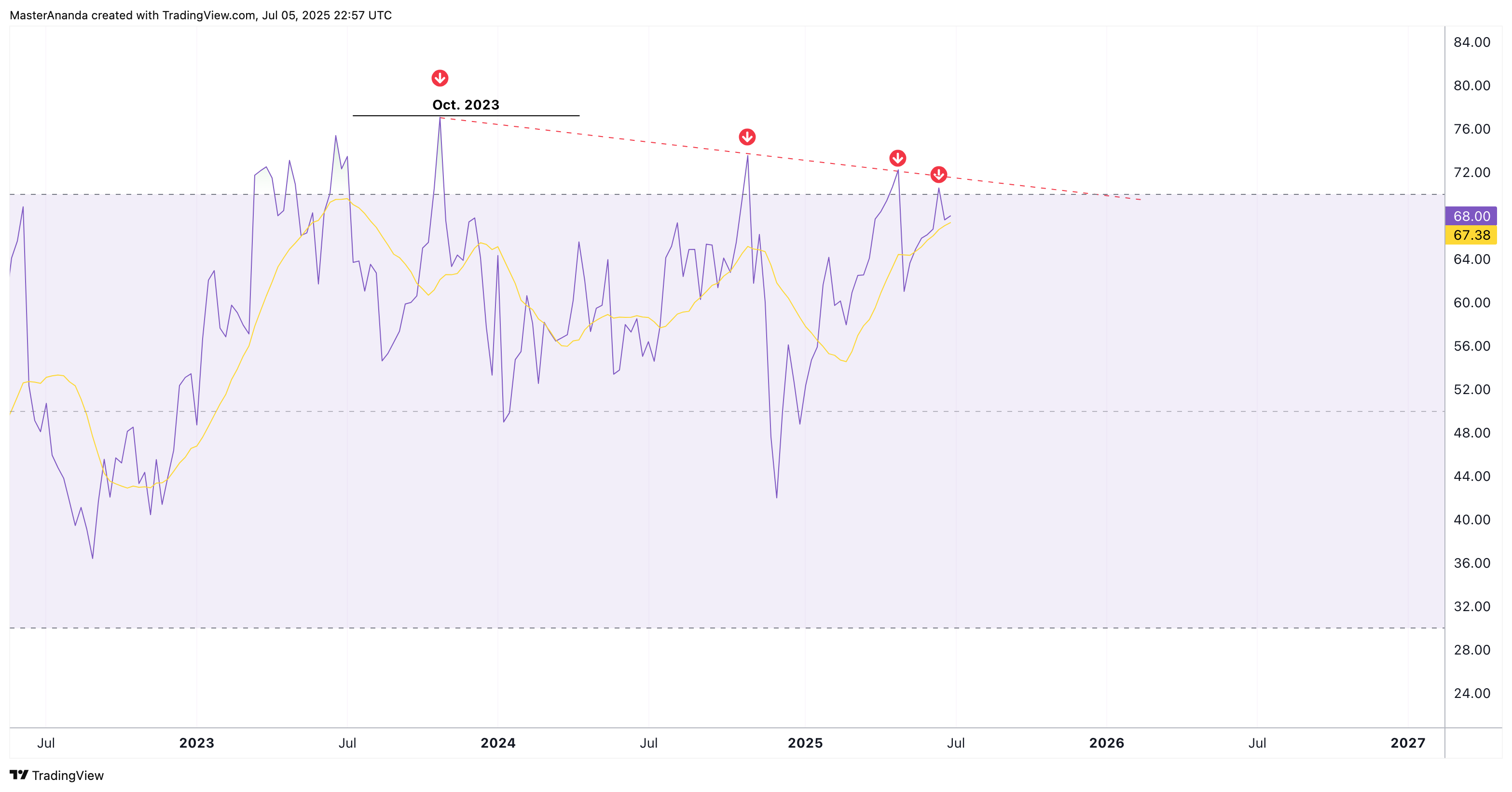 CRYPTOCAP:BTC.D Chart Image by MasterAnanda