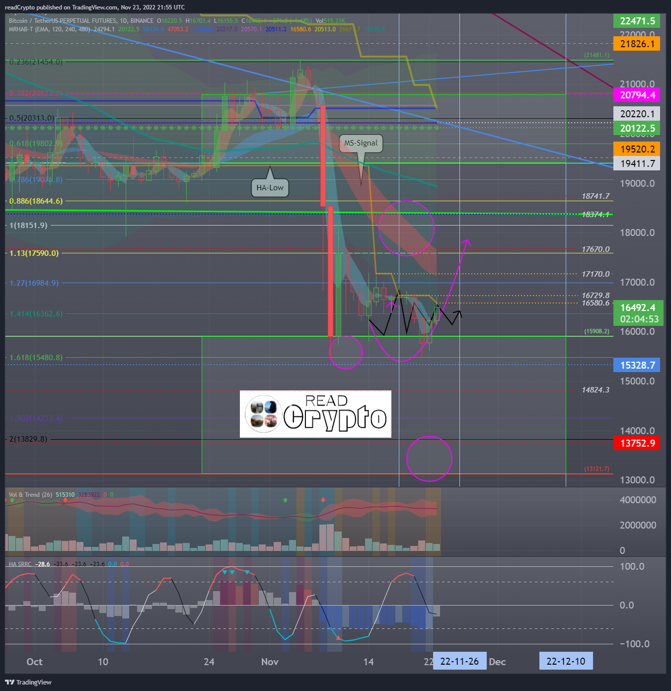 BINANCE:BTCUSDTPERP Chart Image by readCrypto