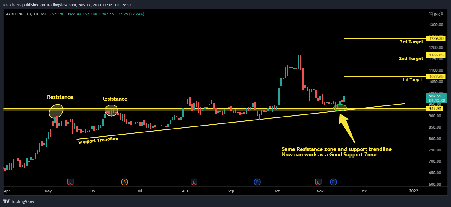 NSE:AARTIIND Chart Image by RK_Chaarts