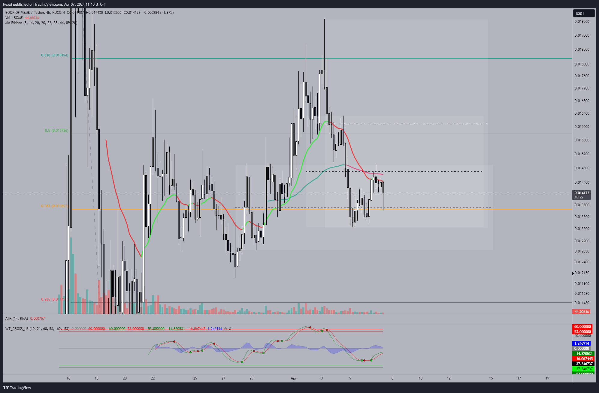 KUCOIN:BOMEUSDT Chart Image by Hexxi