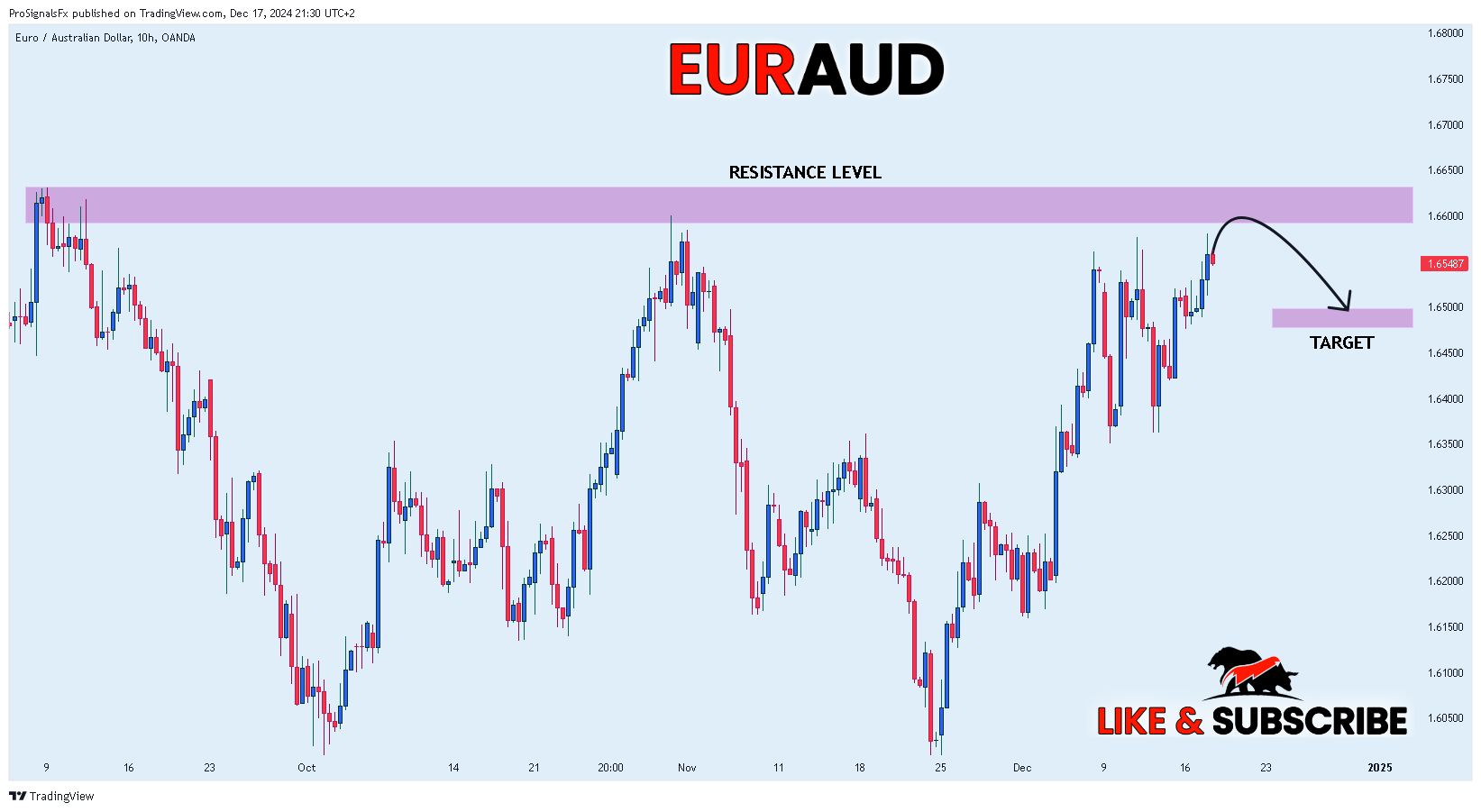 OANDA:EURAUD Chart Image by ProSignalsFx