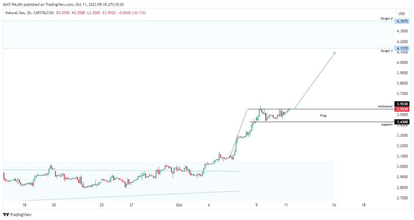CAPITALCOM:NATURALGAS Chart Image by AMIT-RAJAN
