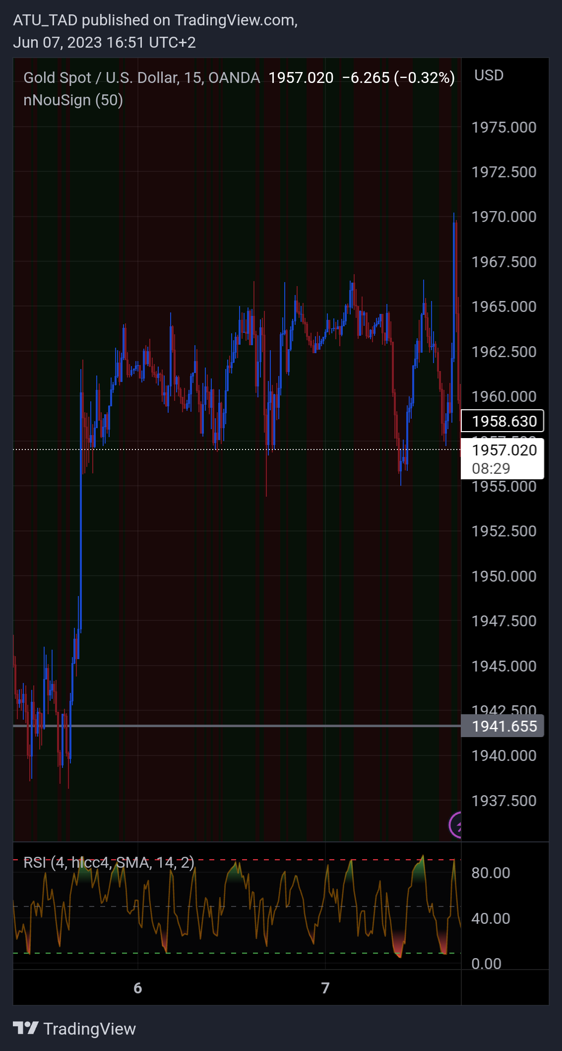 OANDA:XAUUSD Chart Image by ATU_TAD
