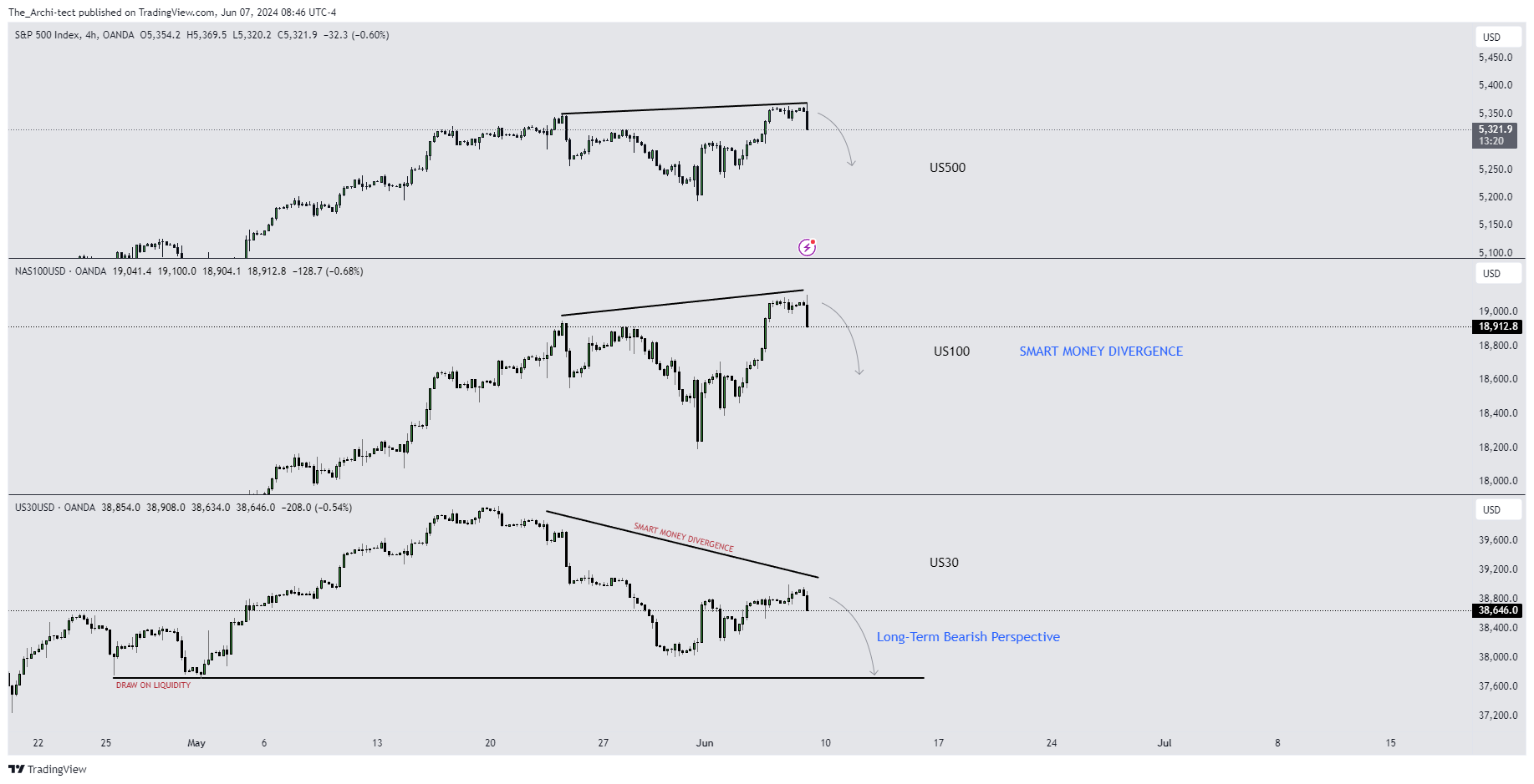 OANDA:SPX500USD Chart Image by The_Archi-tect