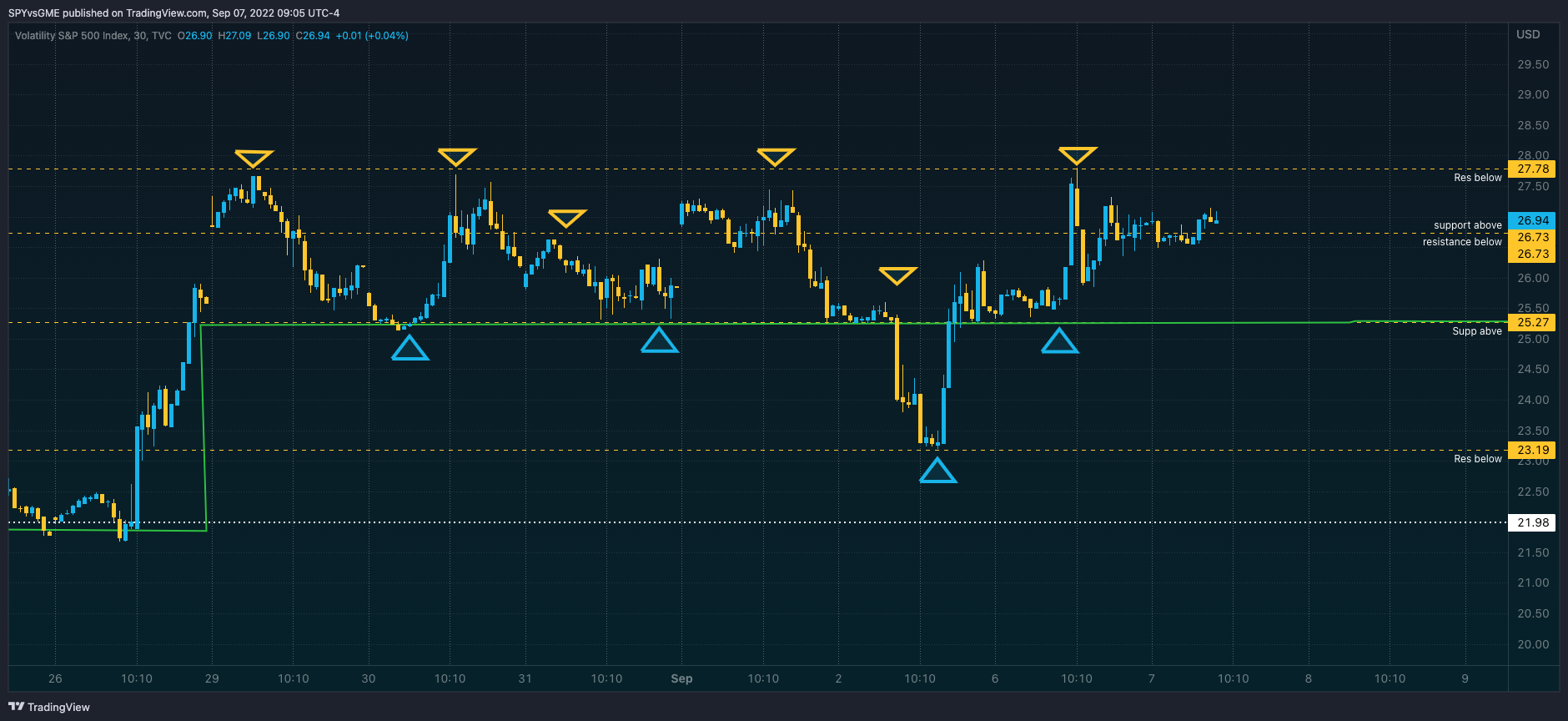 TVC:VIX Chart Image by SPYvsGME