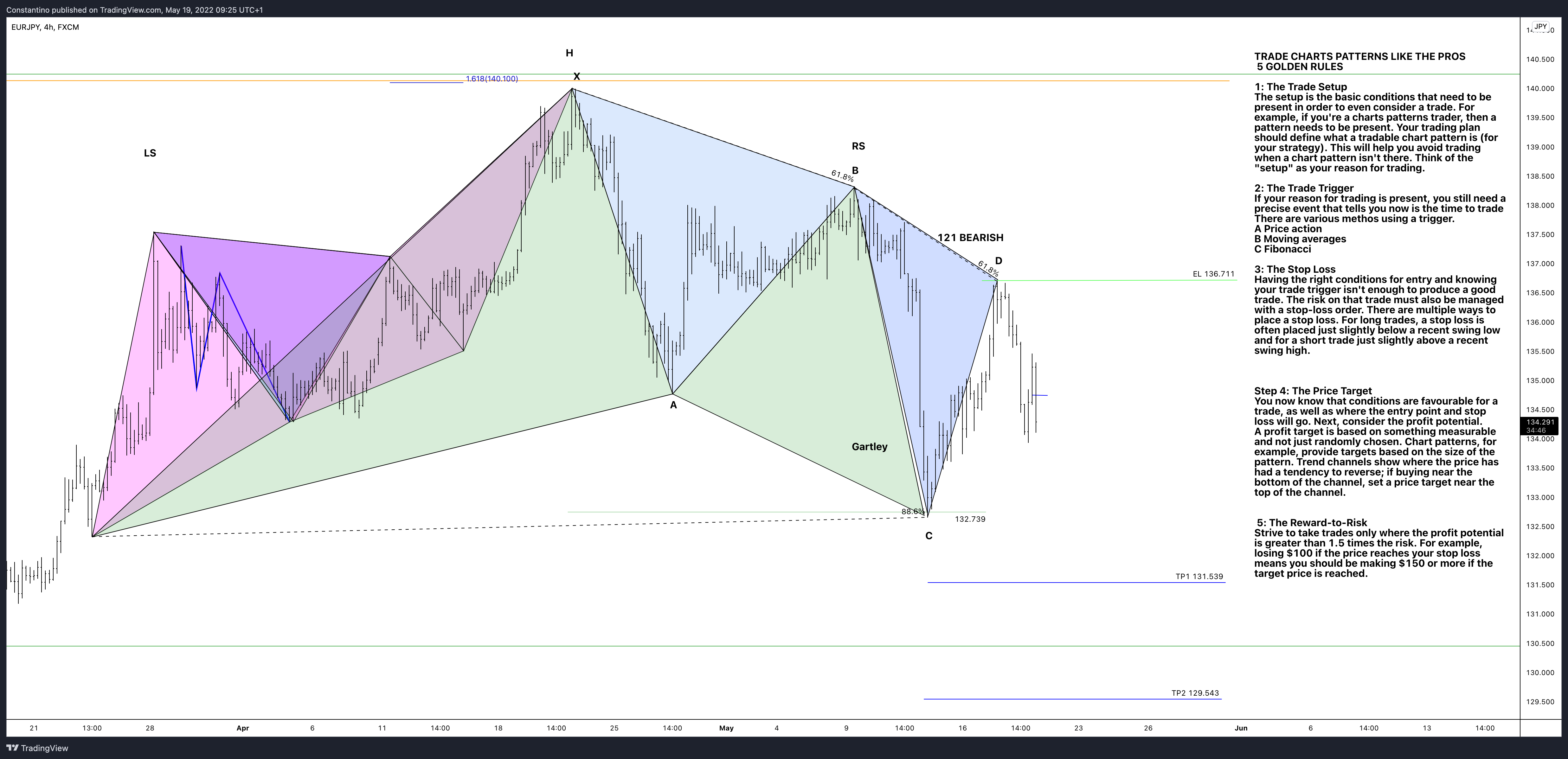 FX:EURJPY Chart Image by TradeChartPatternsLikeThePros