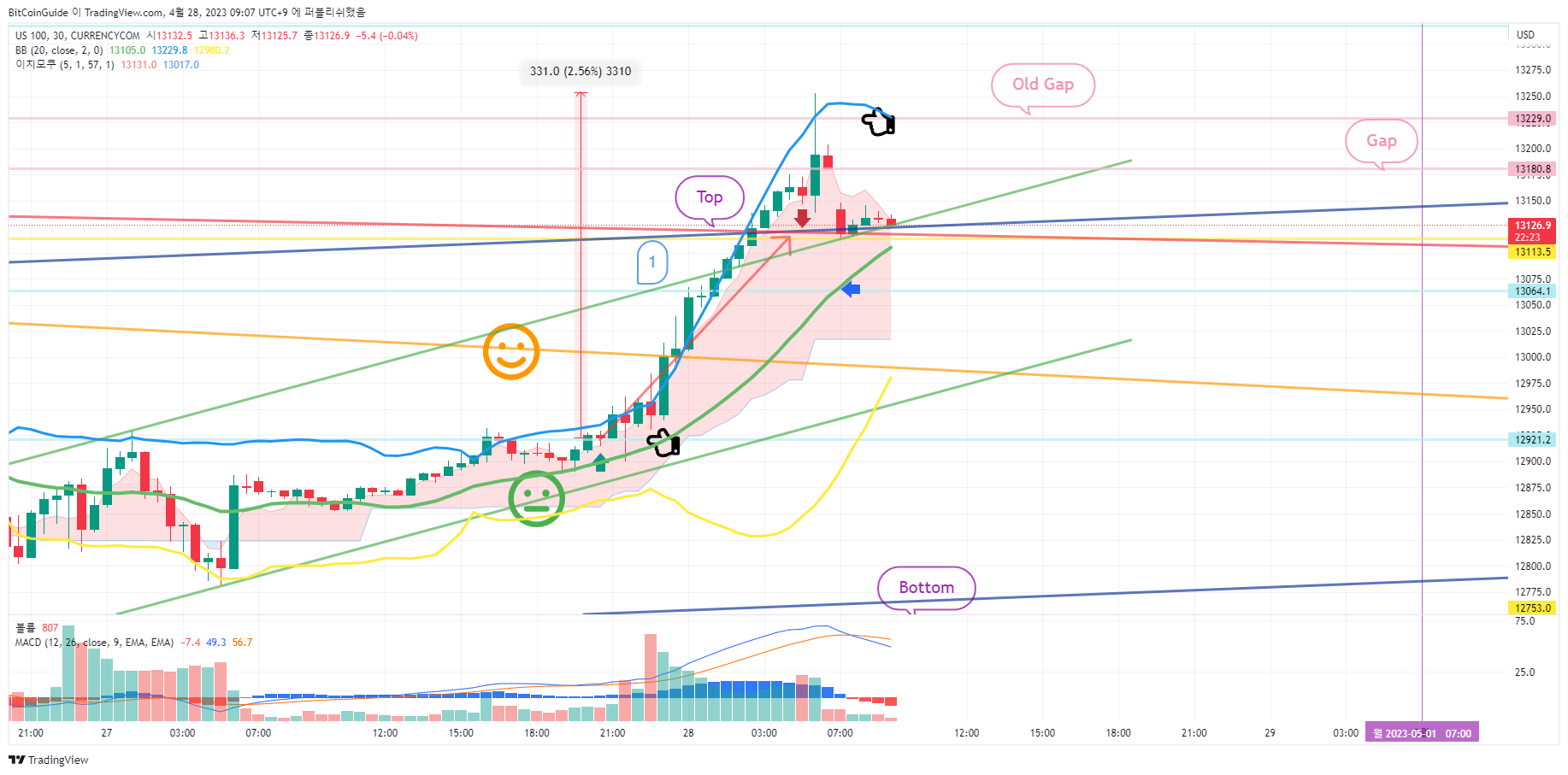 CURRENCYCOM:US100 Chart Image by BitCoinGuide