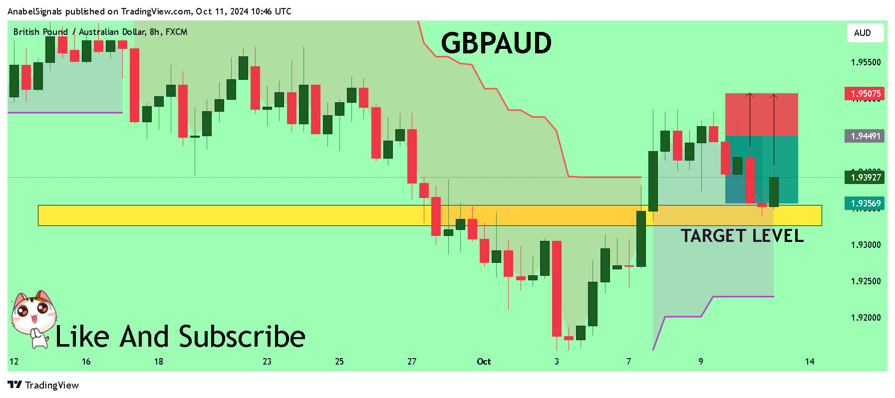 FX:GBPAUD Chart Image by AnabelSignals
