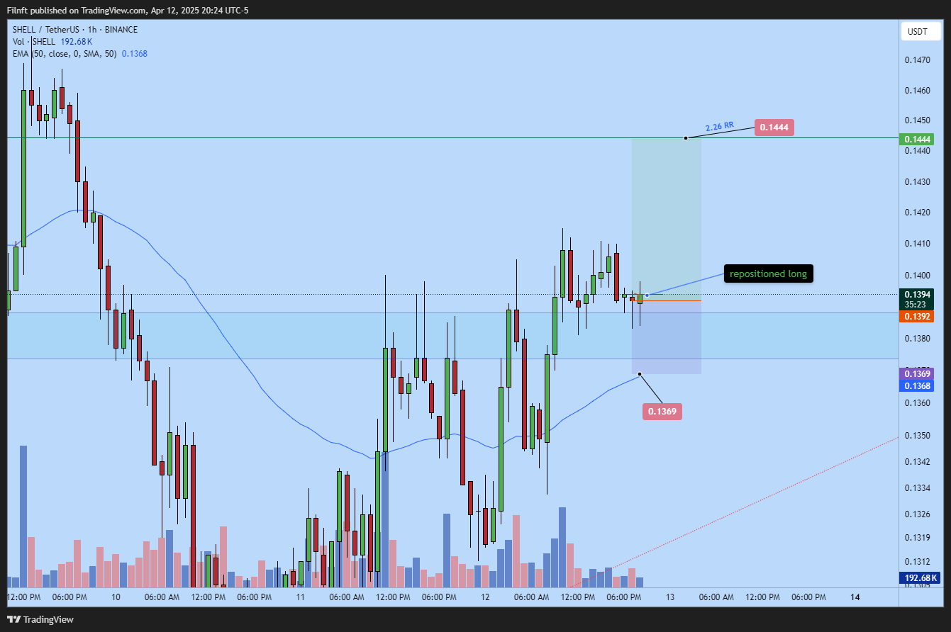 BINANCE:SHELLUSDT Chart Image by Filnft