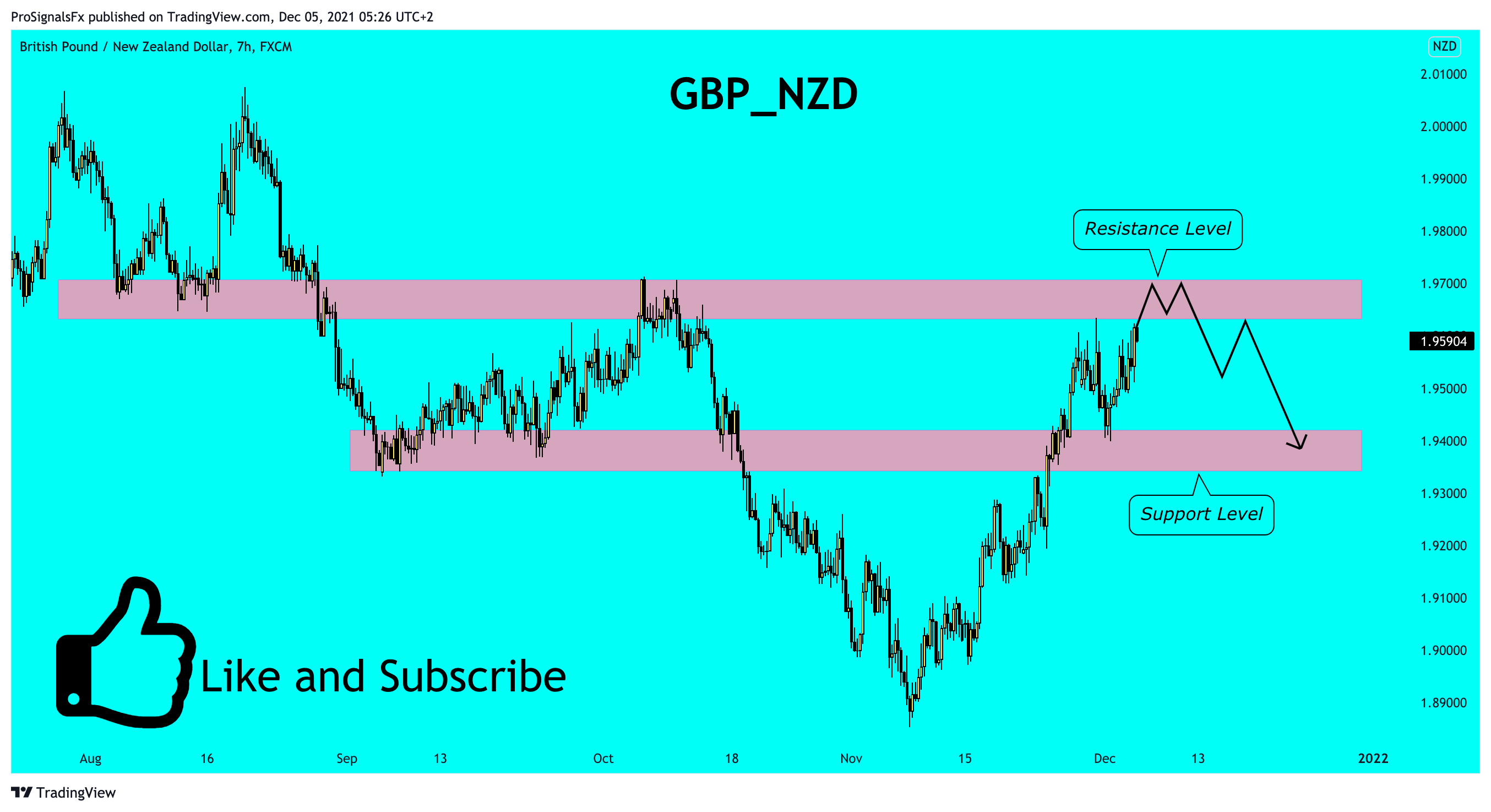 FX:GBPNZD Chart Image by ProSignalsFx