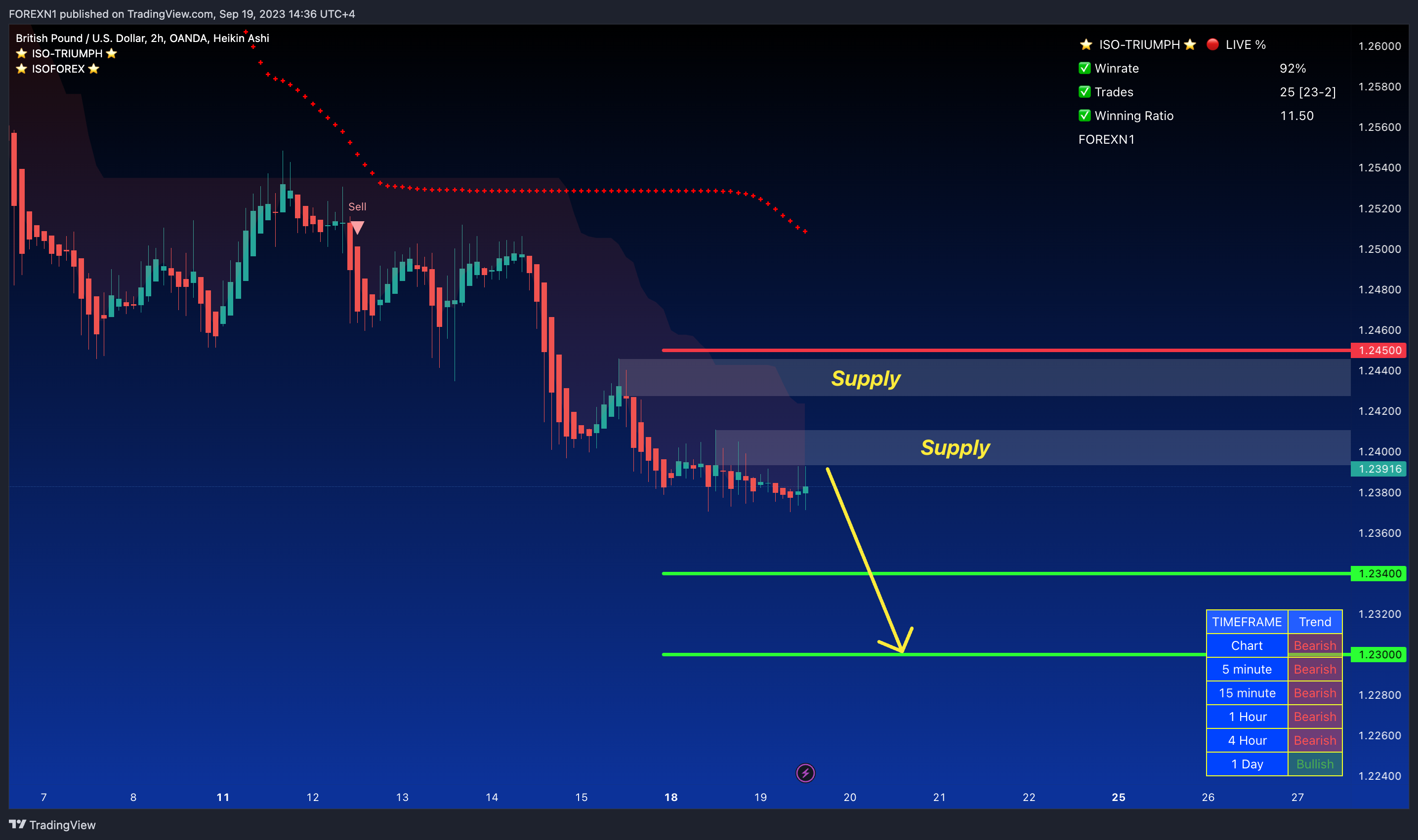 OANDA:GBPUSD Chart Image by FOREXN1