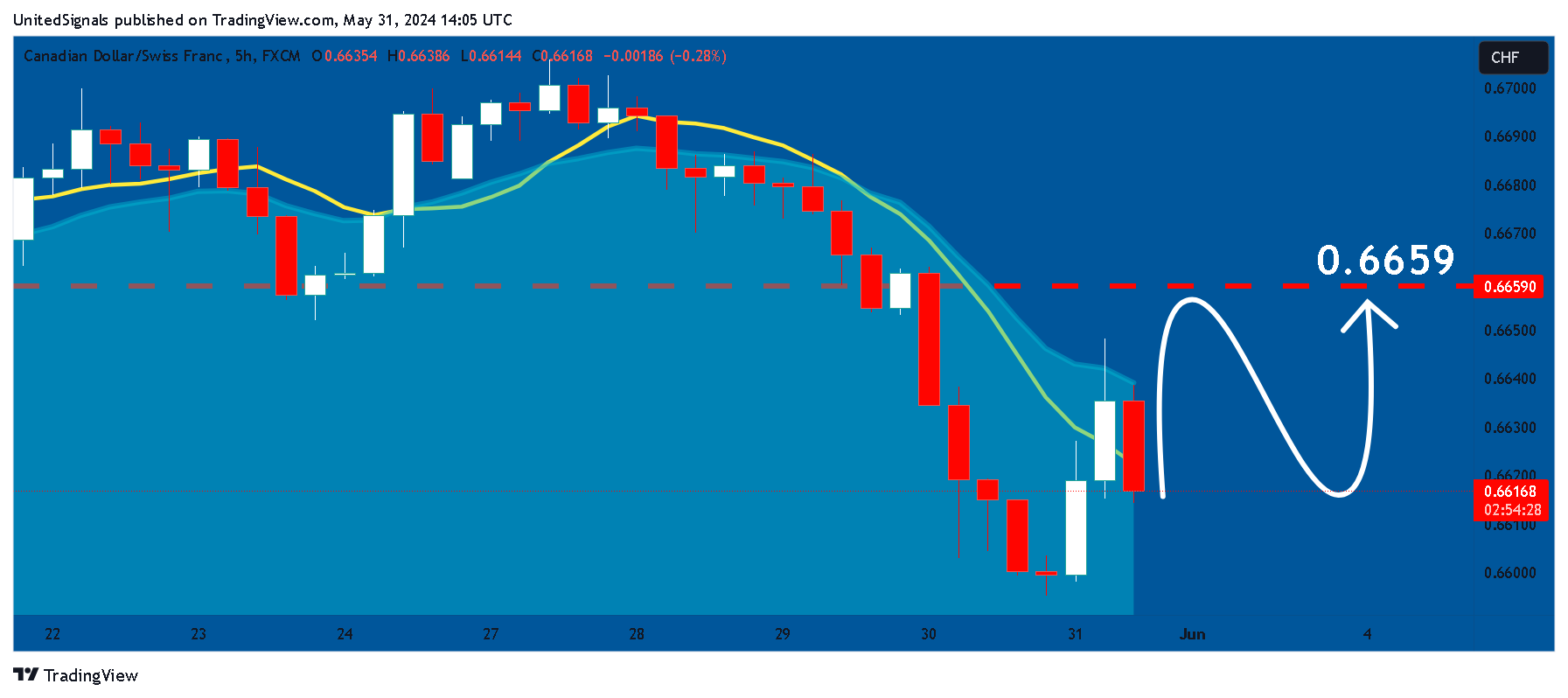 FX:CADCHF Chart Image by UnitedSignals