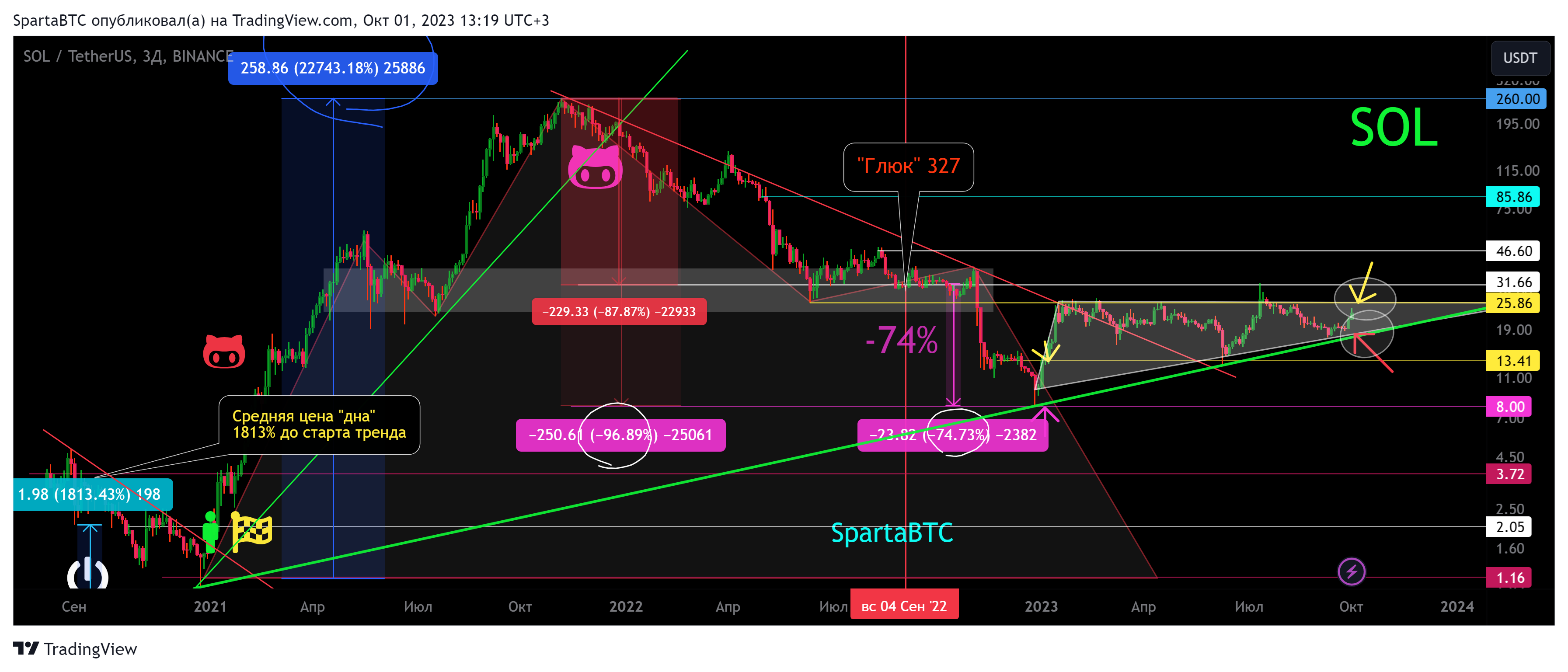 BINANCE:SOLUSDT Chart Image by SpartaBTC