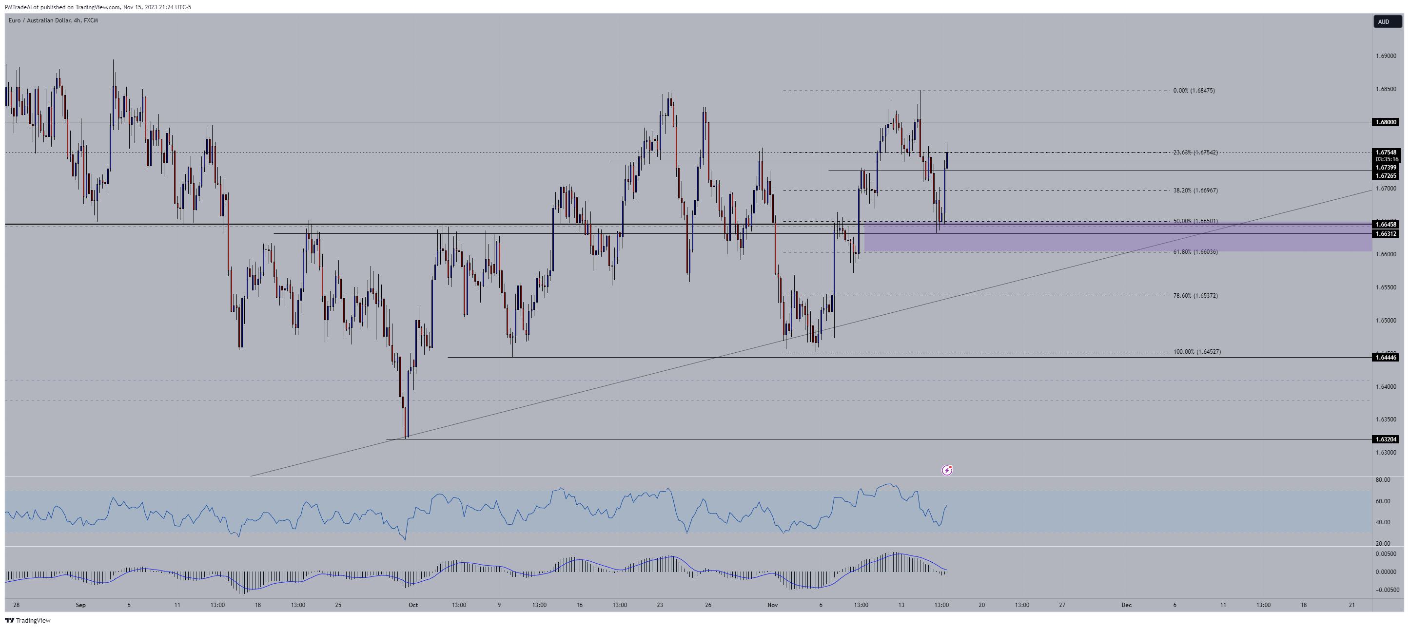 FX:EURAUD Chart Image by NomadTrader999