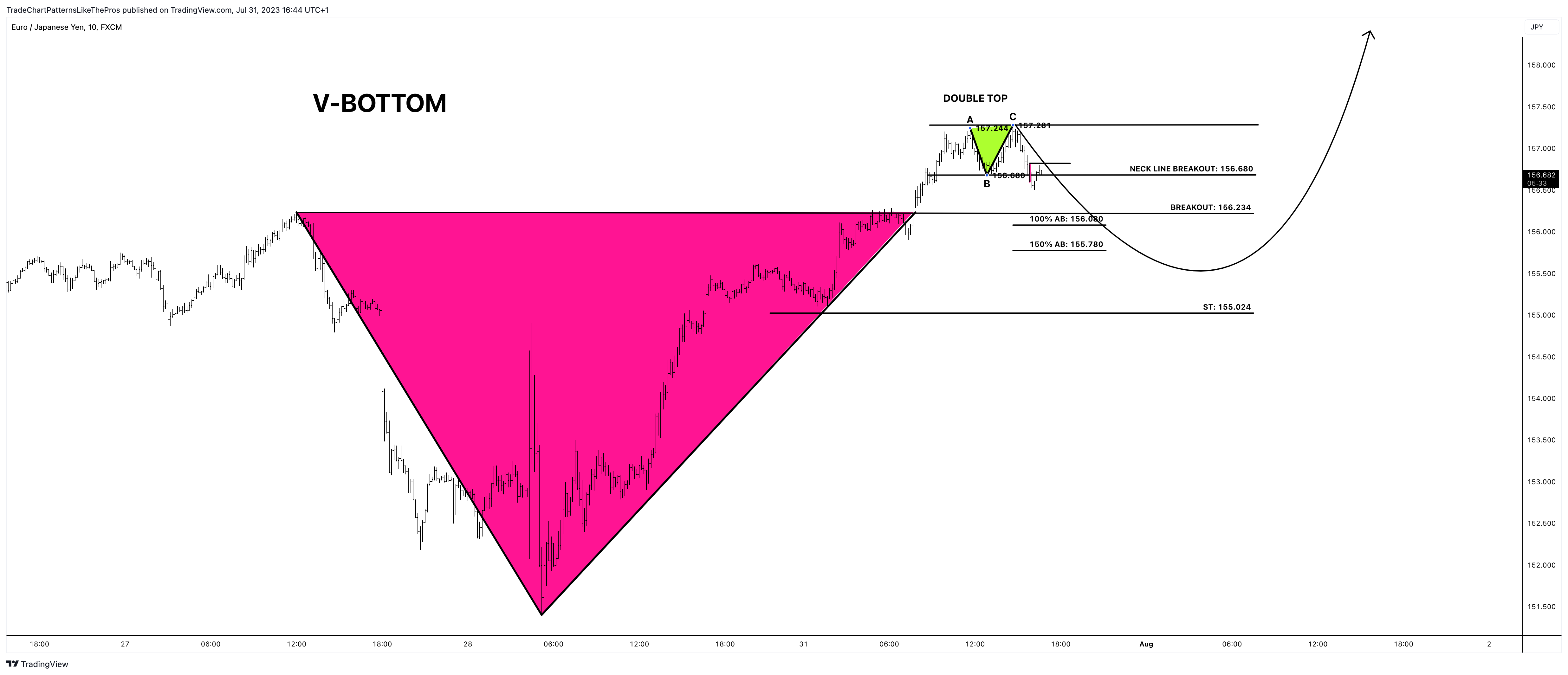 FX:EURJPY Chart Image by TradeChartPatternsLikeThePros