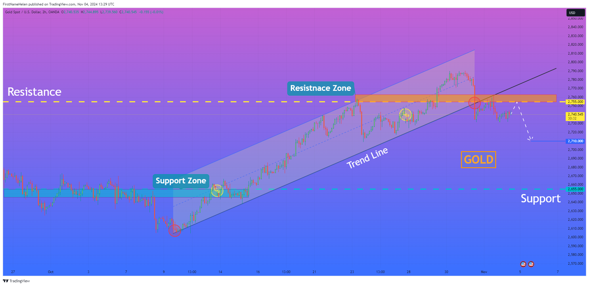 OANDA:XAUUSD Chart Image by FirstNameHelen