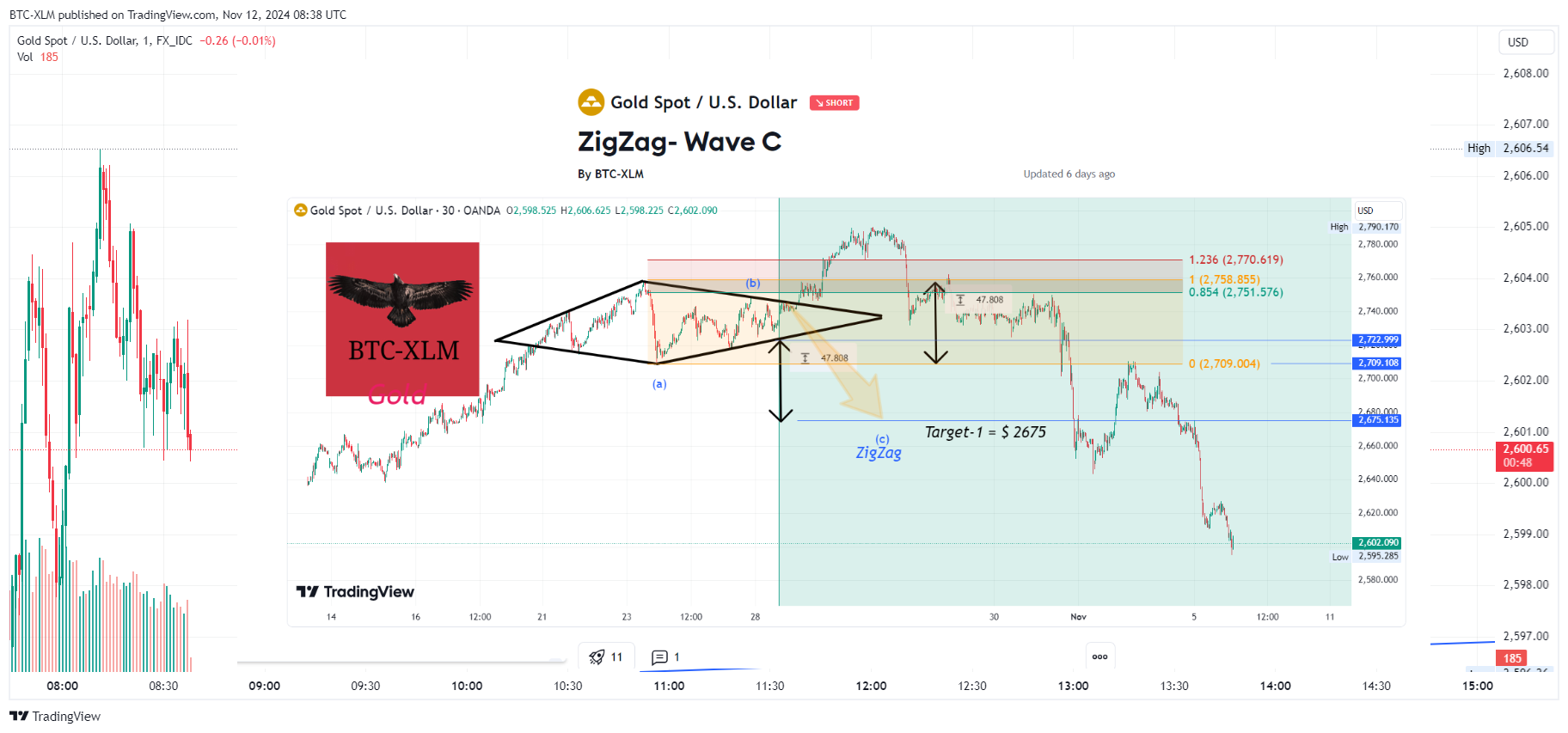 FX_IDC:XAUUSD Chart Image by BTC-XLM